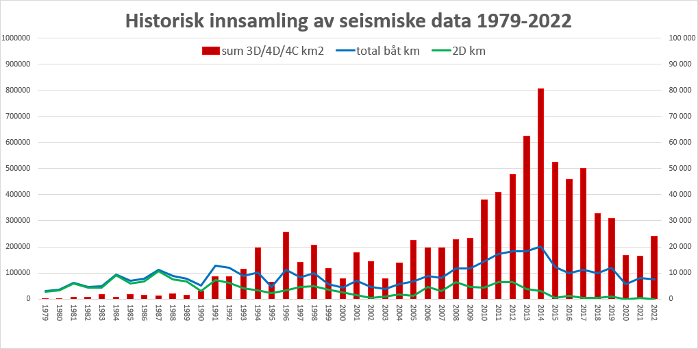 Graf som viser historisk innsamling av data.