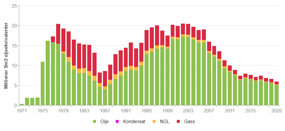 Ekofisk-historisk-produksjon.png