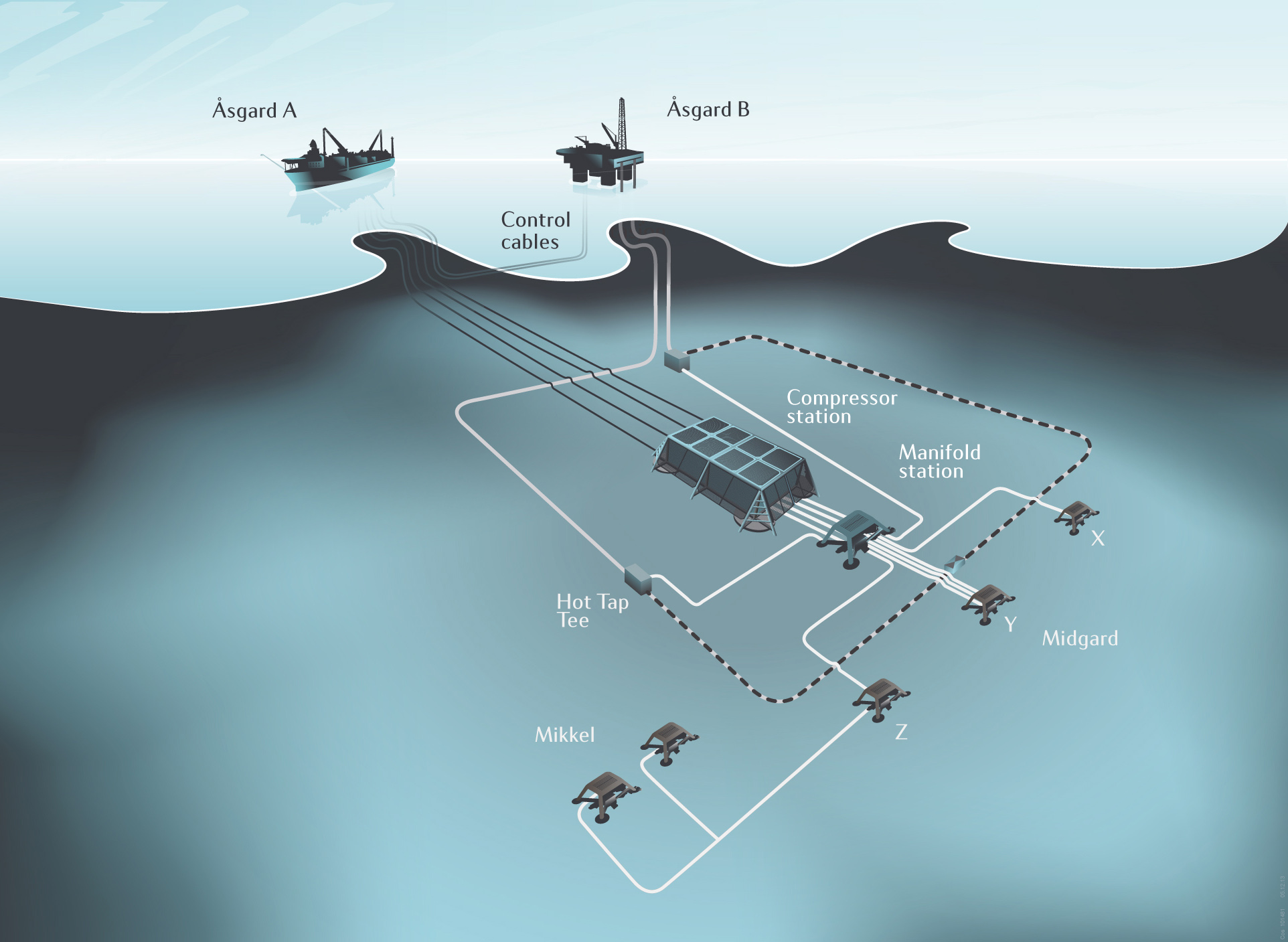 Illustrasjon som viser havbunnsinstallasjoner på Mikkelfeltet