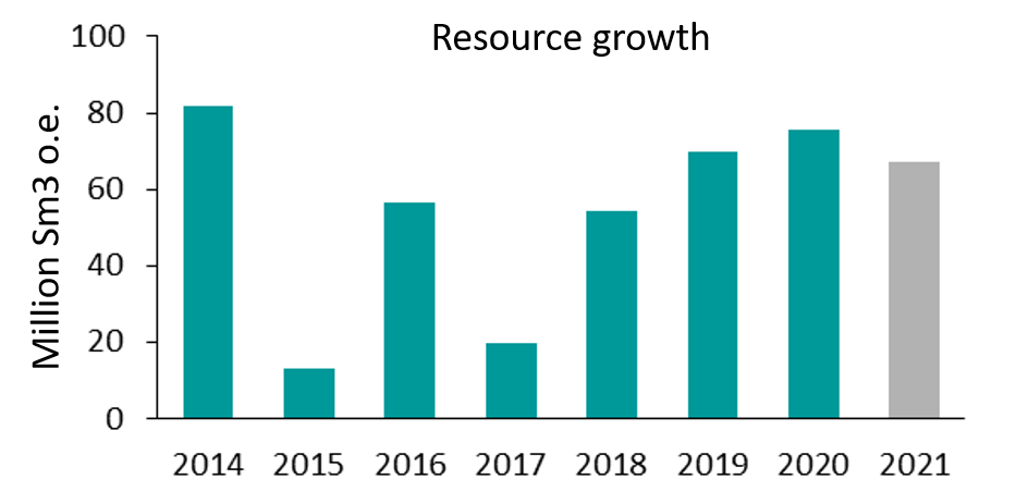 Figure showing resource growth
