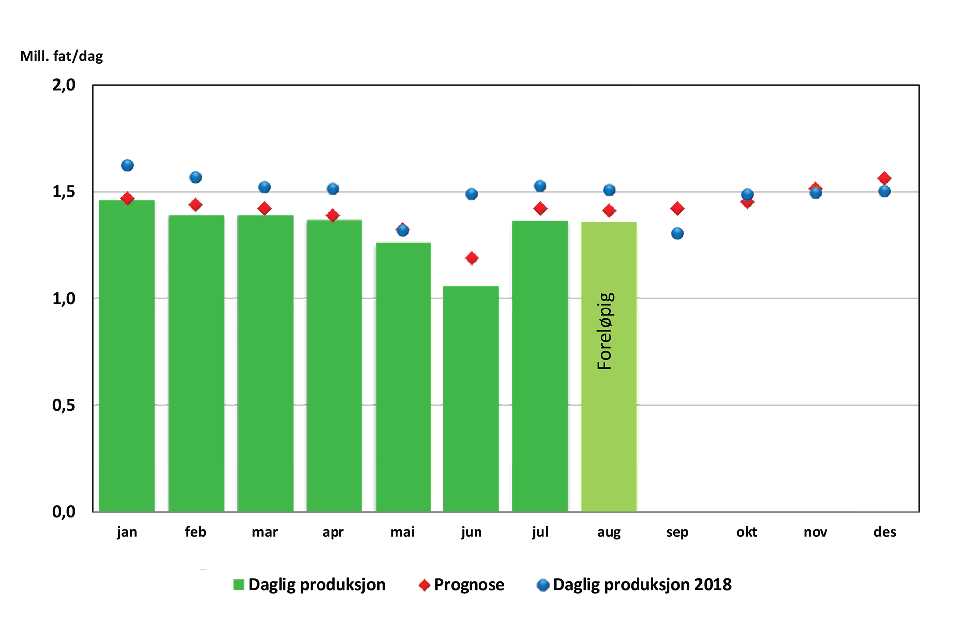 Søylediagram som viser oljeproduksjon fra januar til dags dato 2019