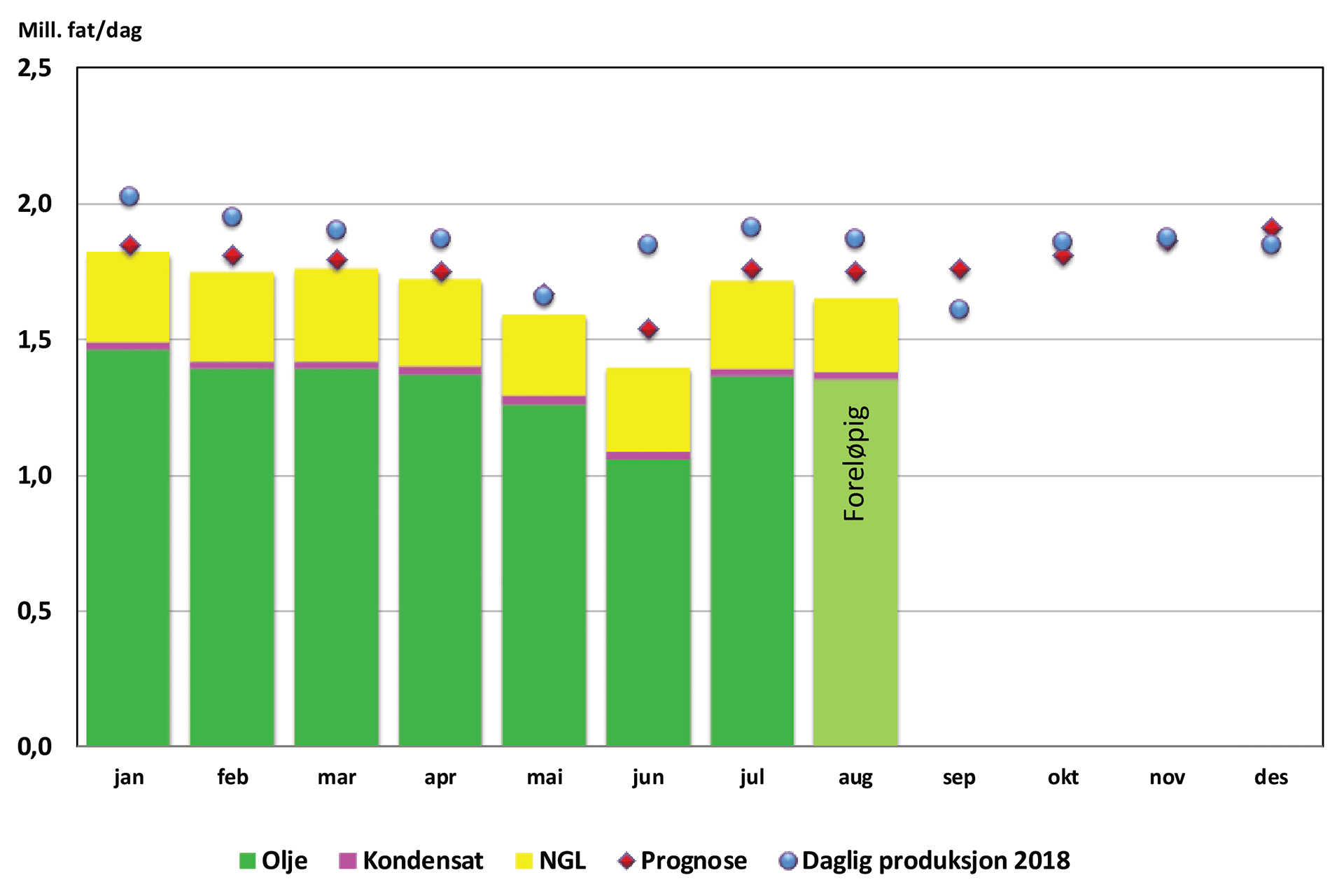 Søylediagram som viser væskeproduksjon fra januar til dags dato 2019
