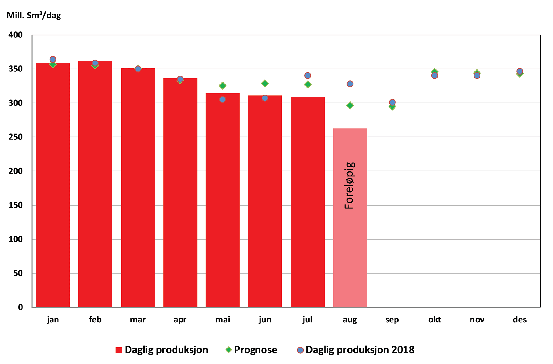 Søylediagram som viser gassproduksjon fra januar til dags dato 2019
