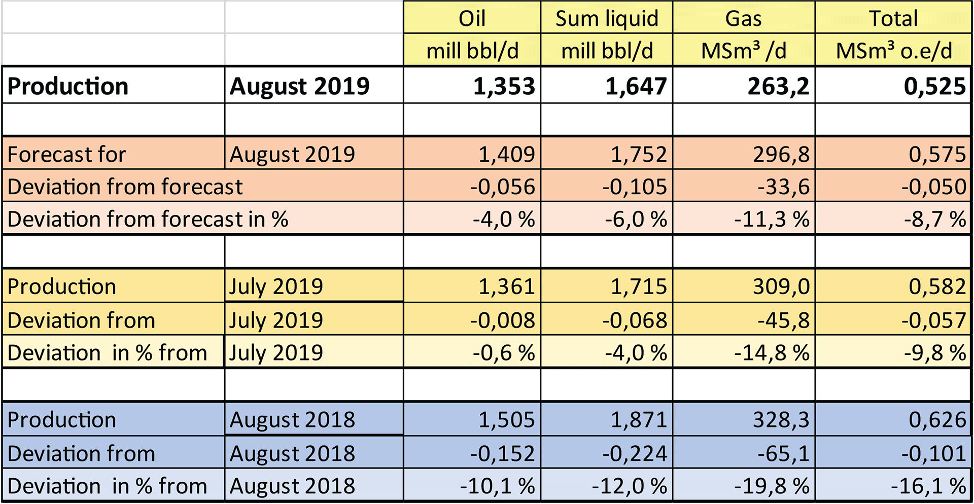 Table showing production of oil and gas for August 2019