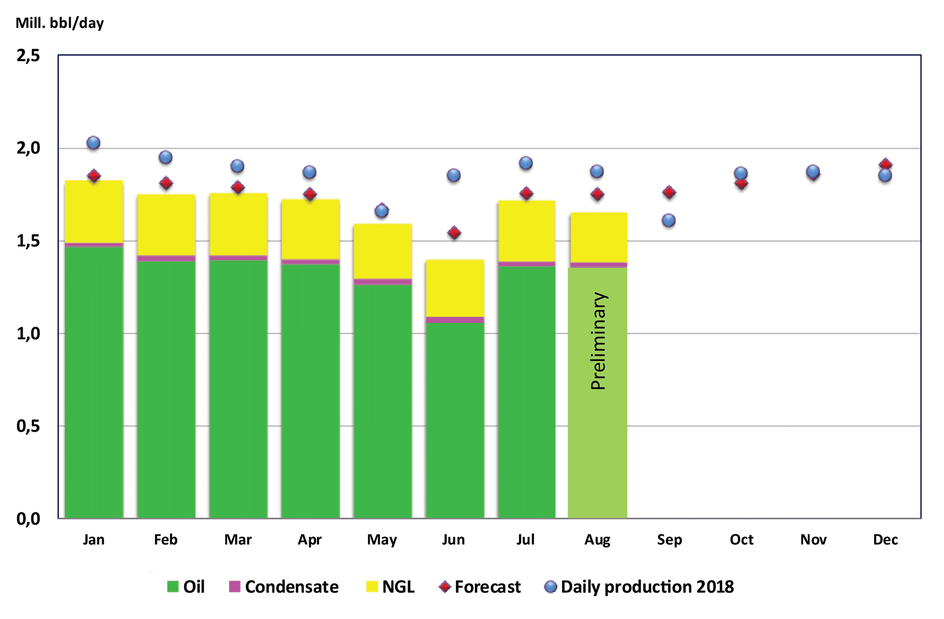 Bar chart showing liquid production from January until August 2019
