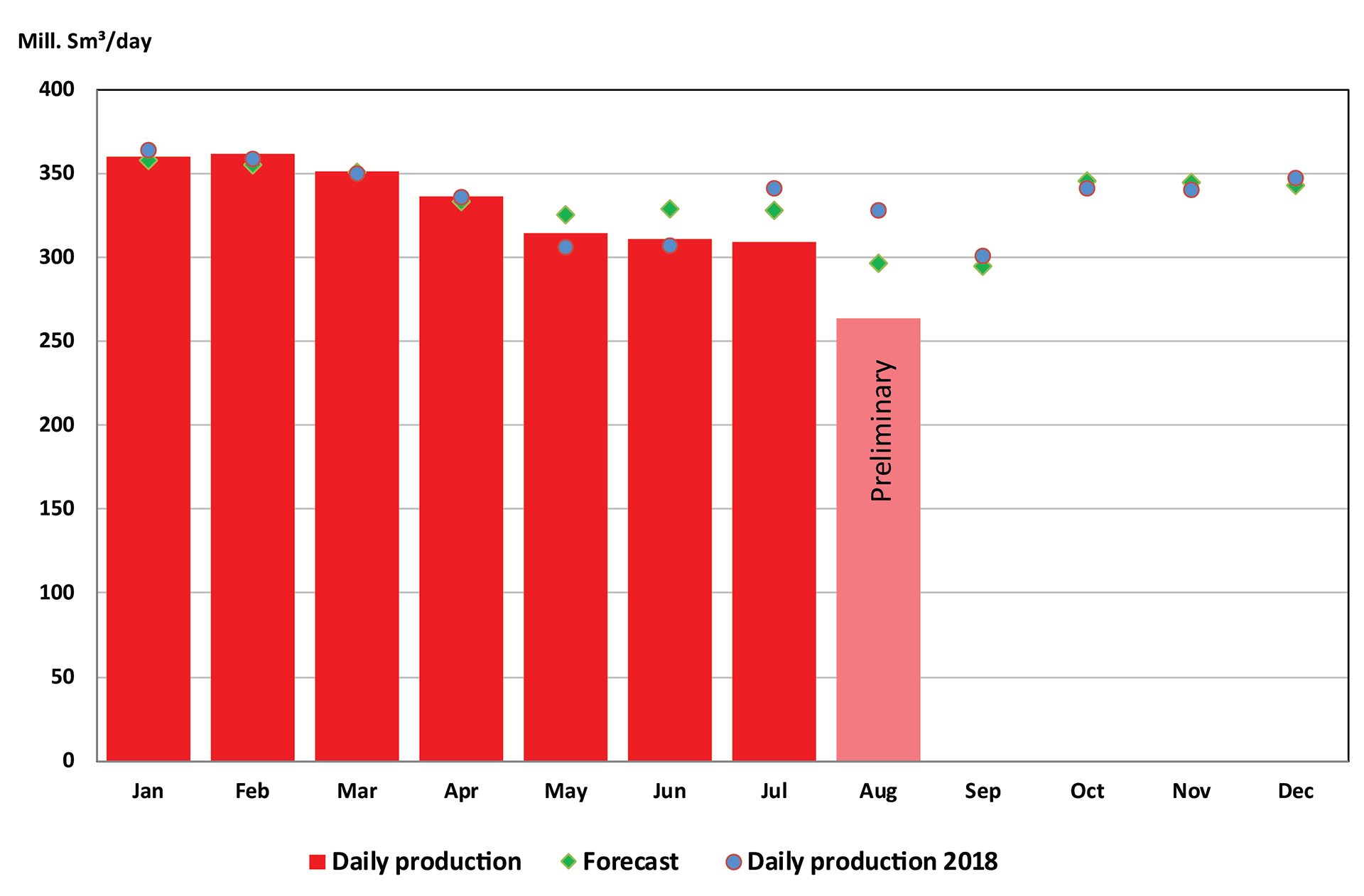 Bar chart showing gas production from January until August 2019