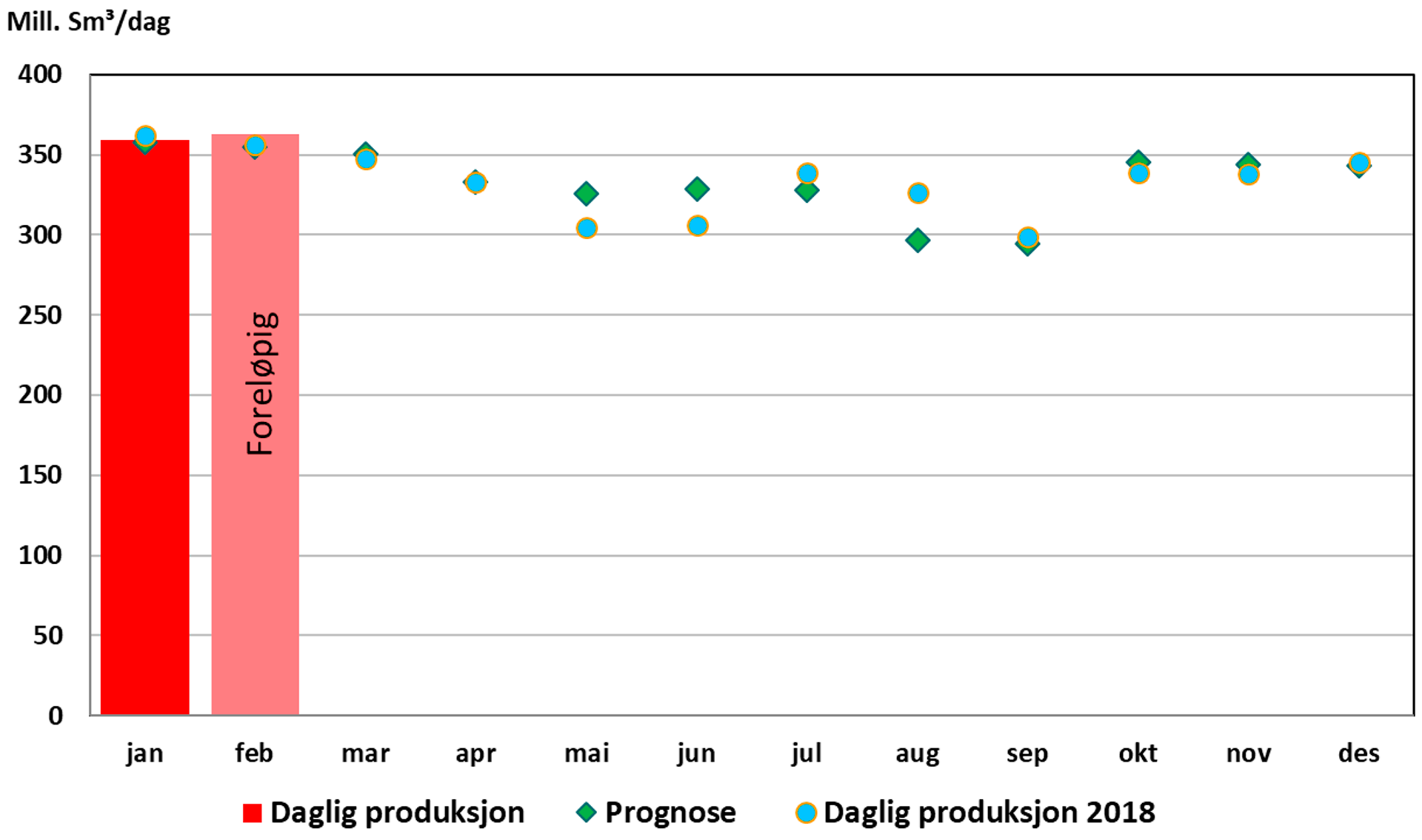 Gassproduksjon 2019