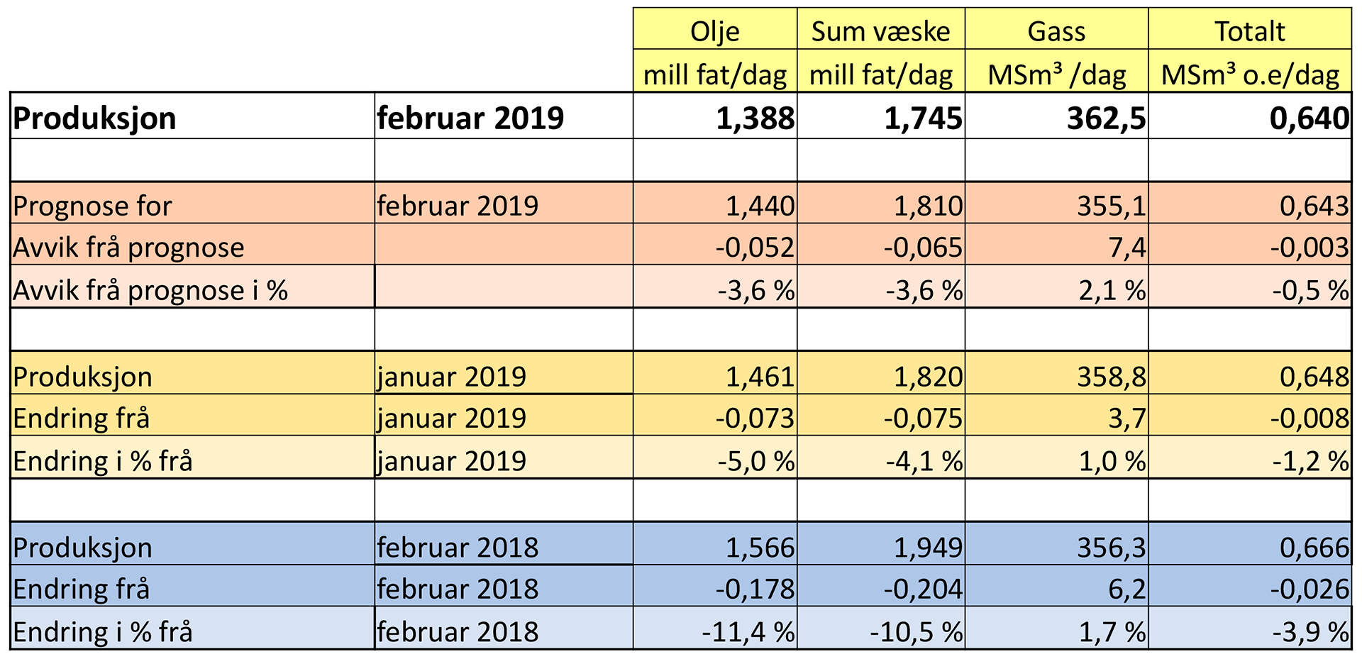 Produksjon februar 2019