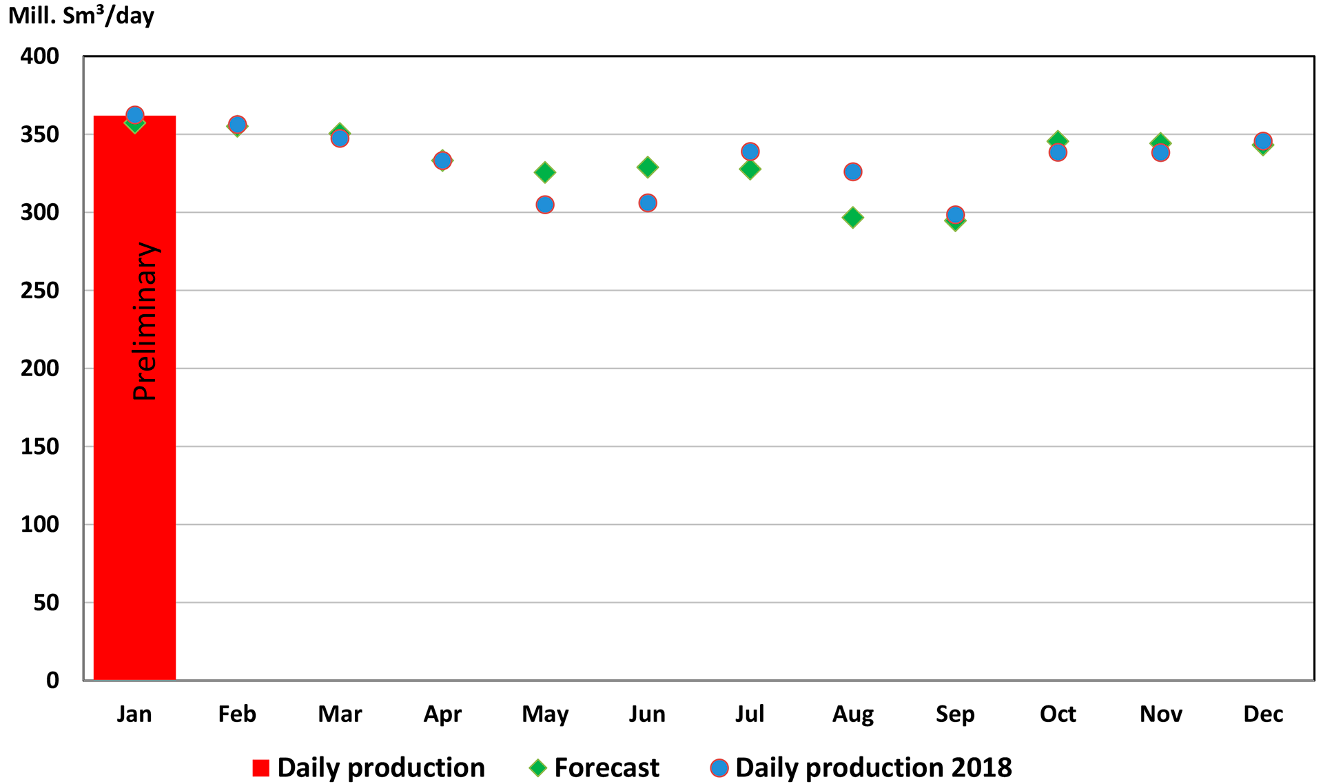 Gas production 2019