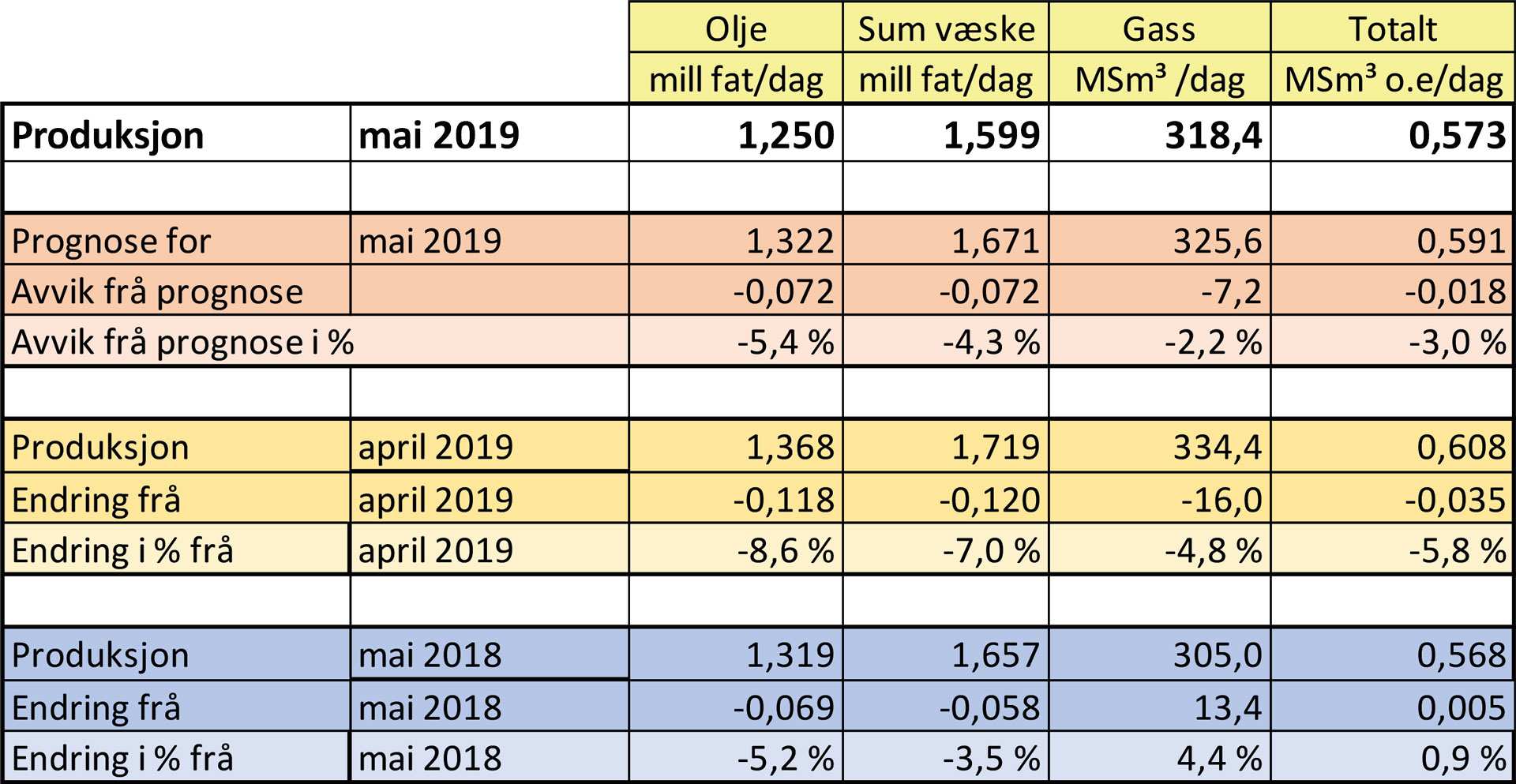 Tabell produksjon mai 2019