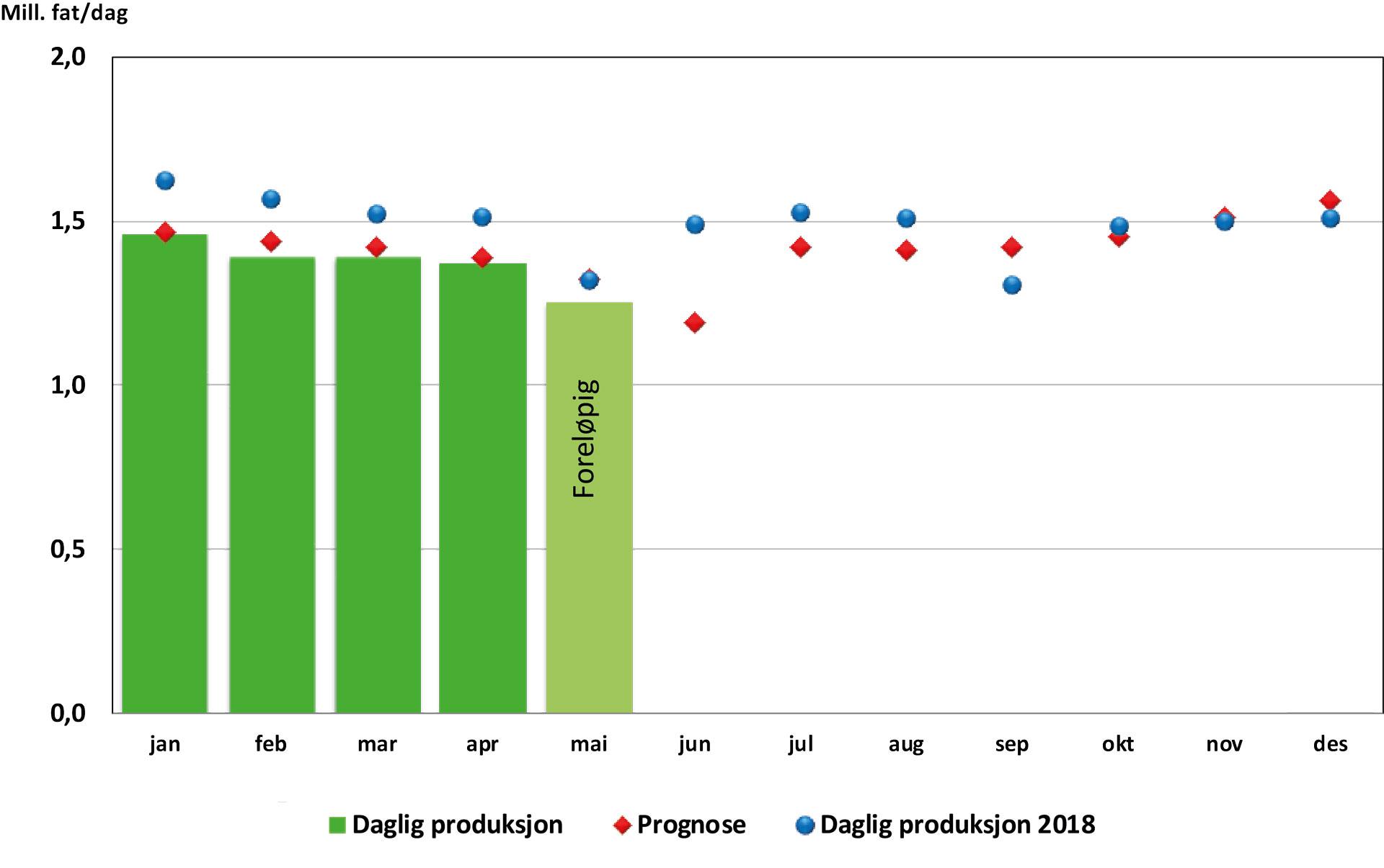 Graf som viser oljeproduksjon i mai 2019