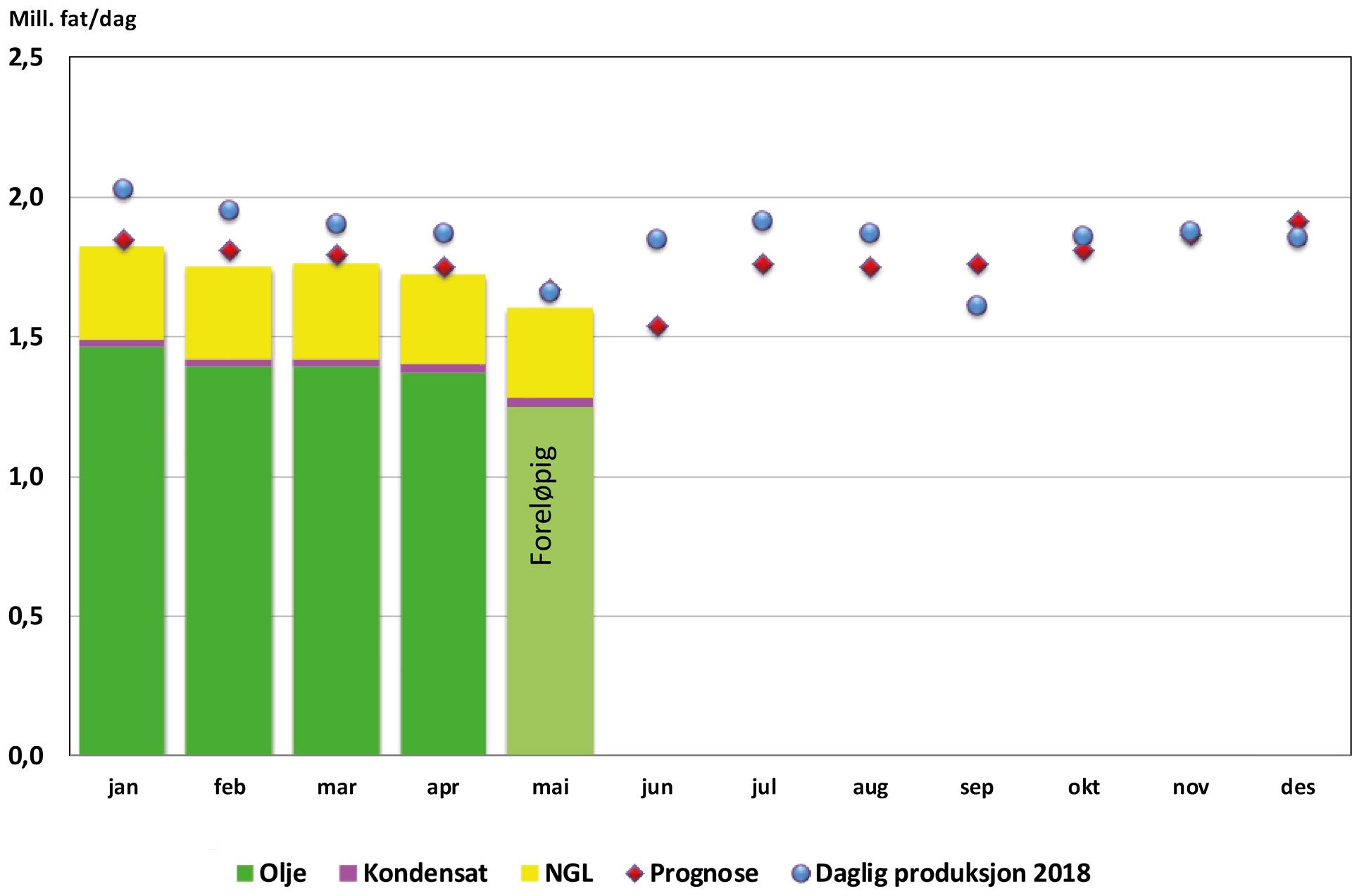 Graf som viser væskeproduksjon for mai 2019