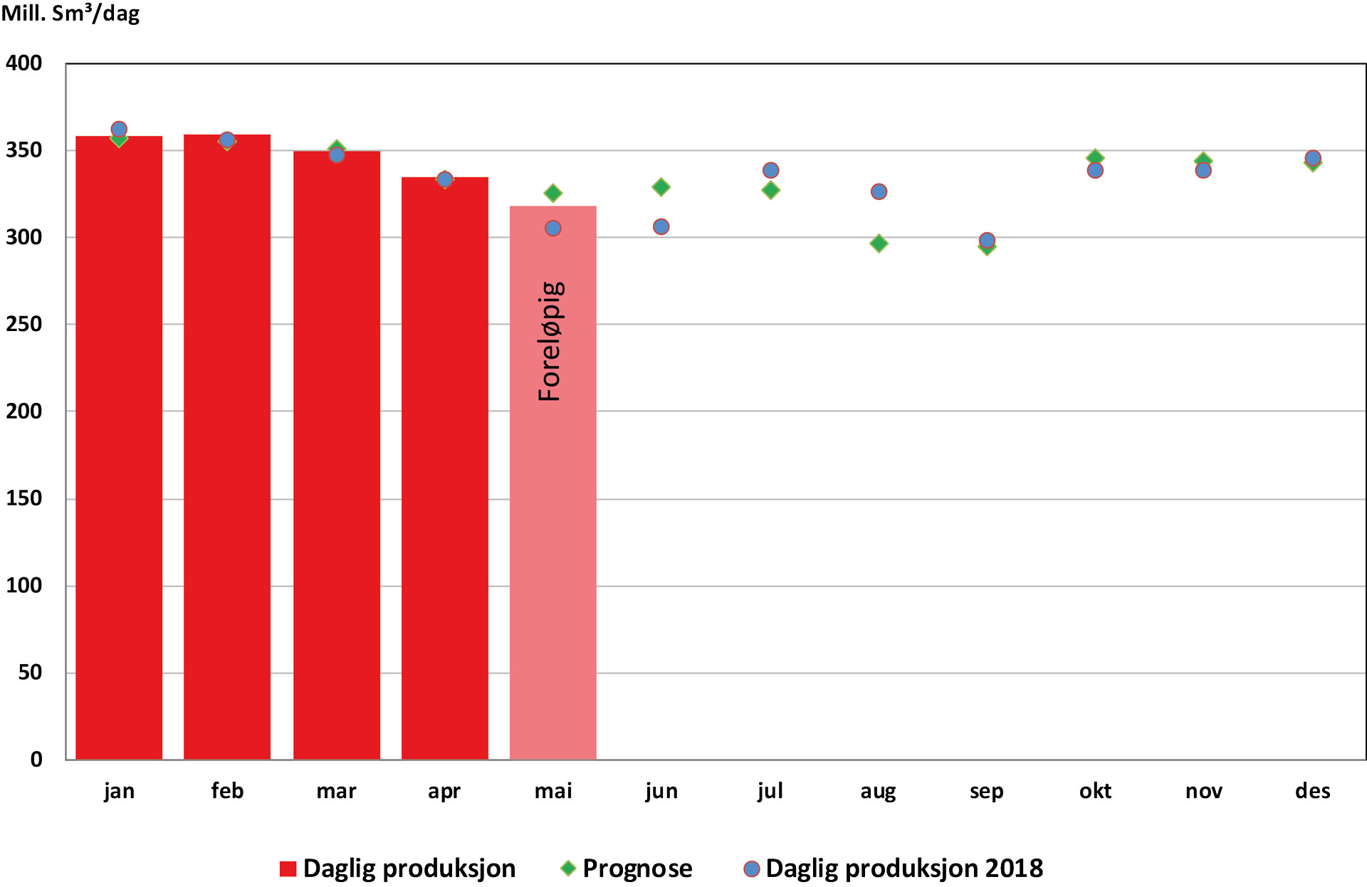 Graf som viser gassproduksjon for mai 2019