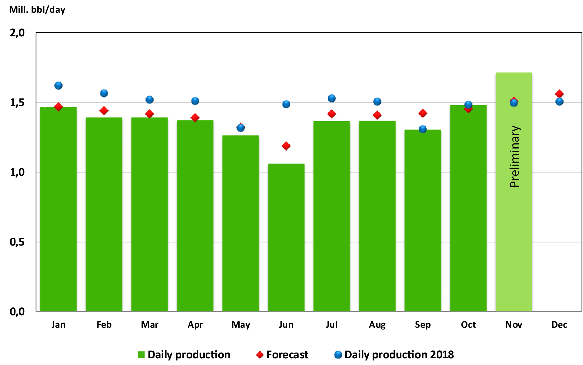 Oil production 2019