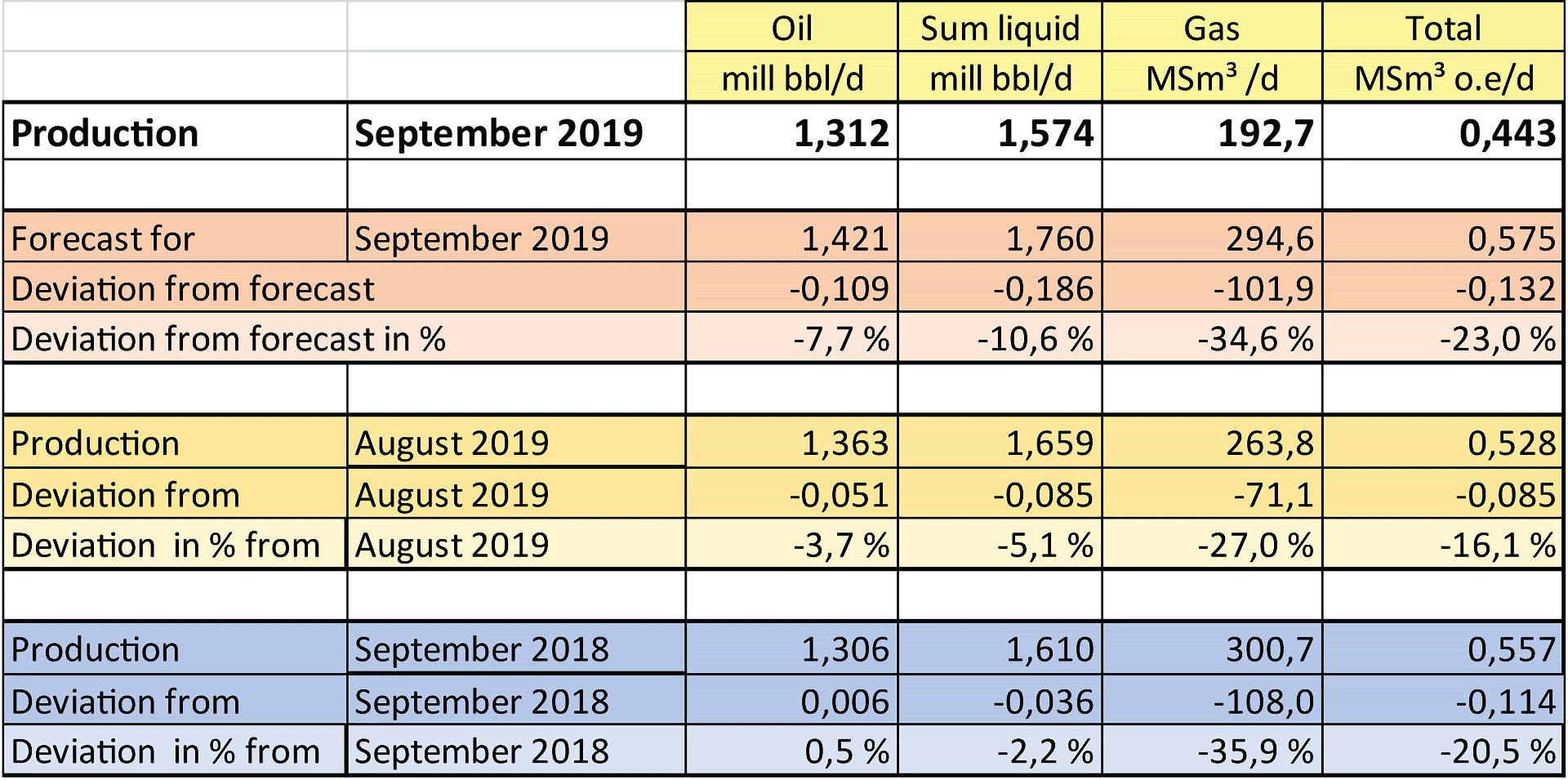 Table showing production of oil and gas for September 2019