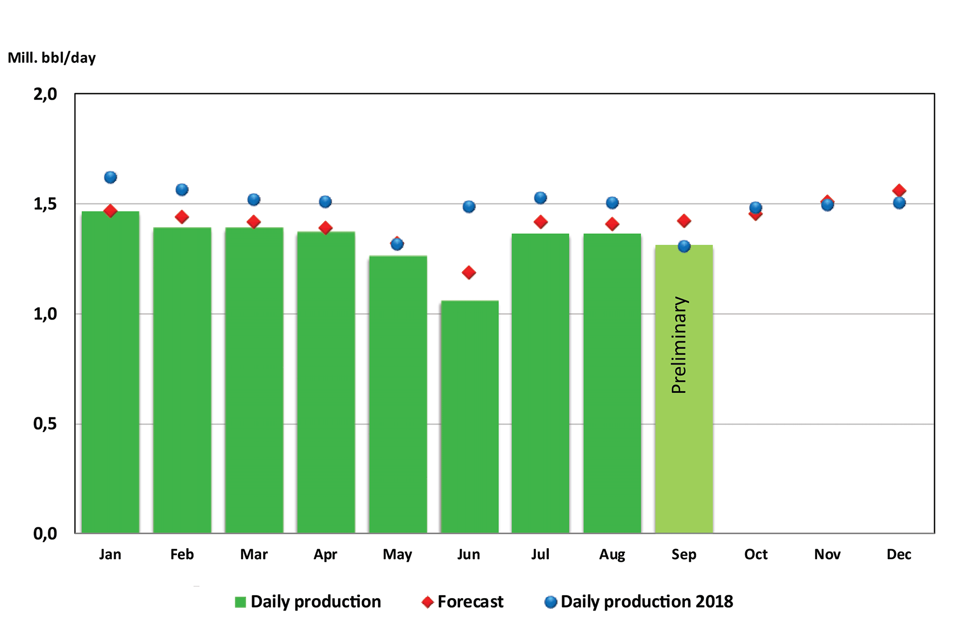 Bar chart showing oil production from January until September 2019