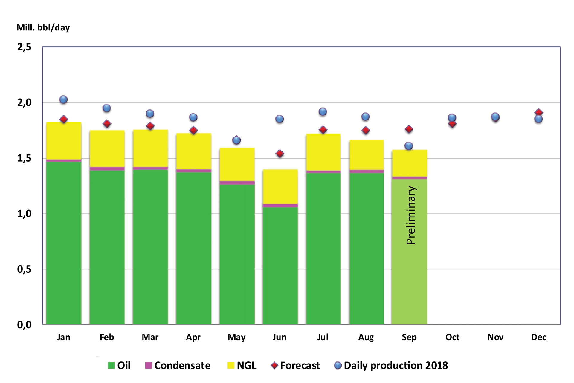 Bar chart showing liquid production from January until September 2019