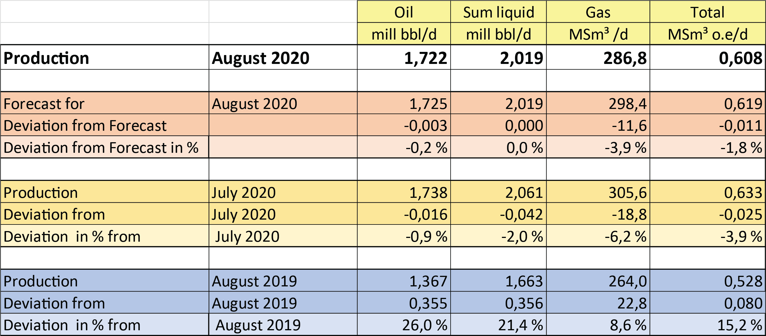 Figure of production August 2020