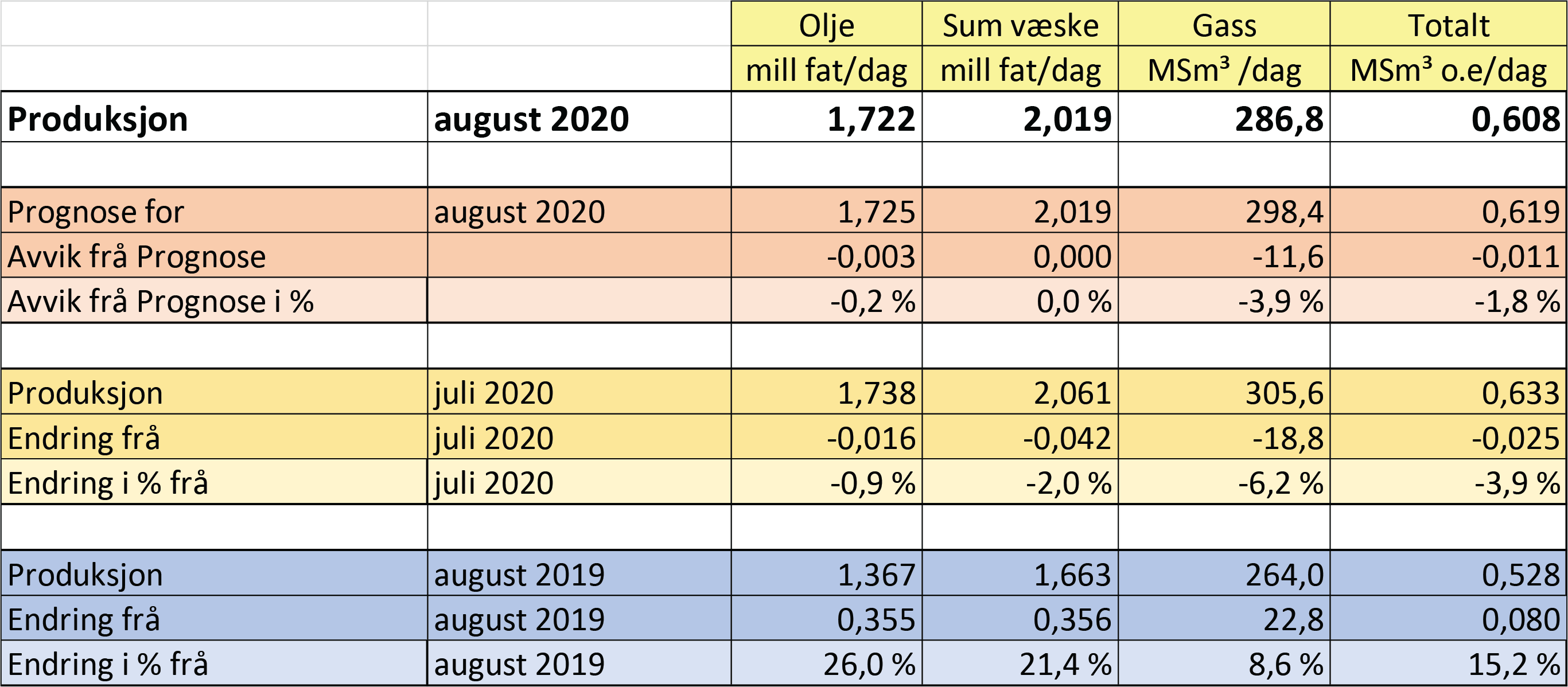 Tabell som viser olje- og gassproduksjon i august 2020