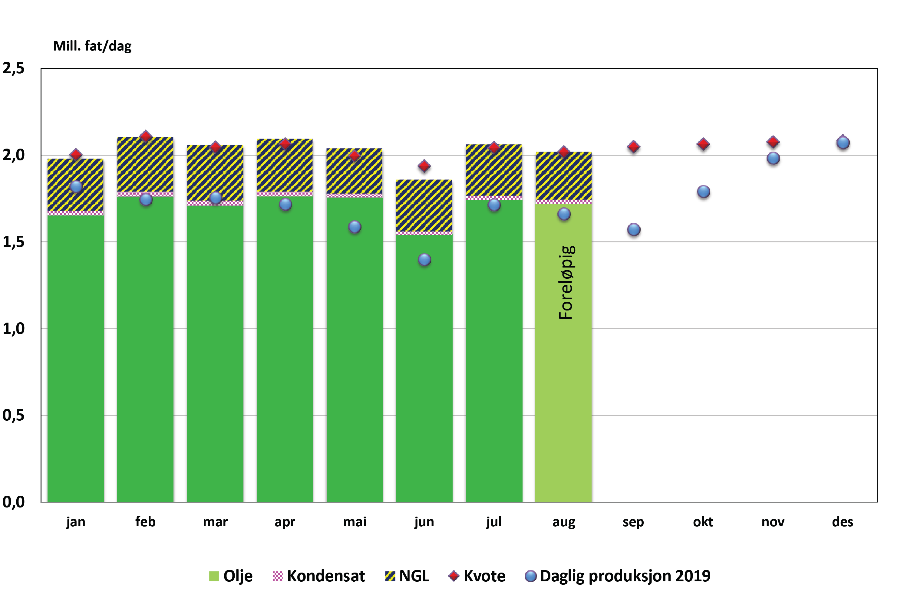 Figur som viser væskeproduksjon 2020