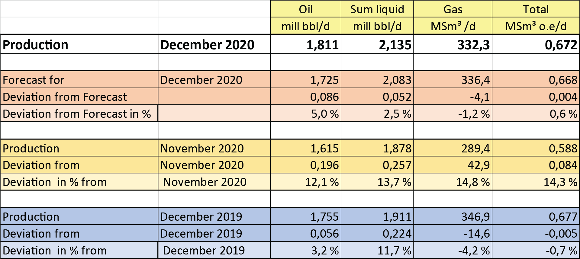 Figure of production December 2020
