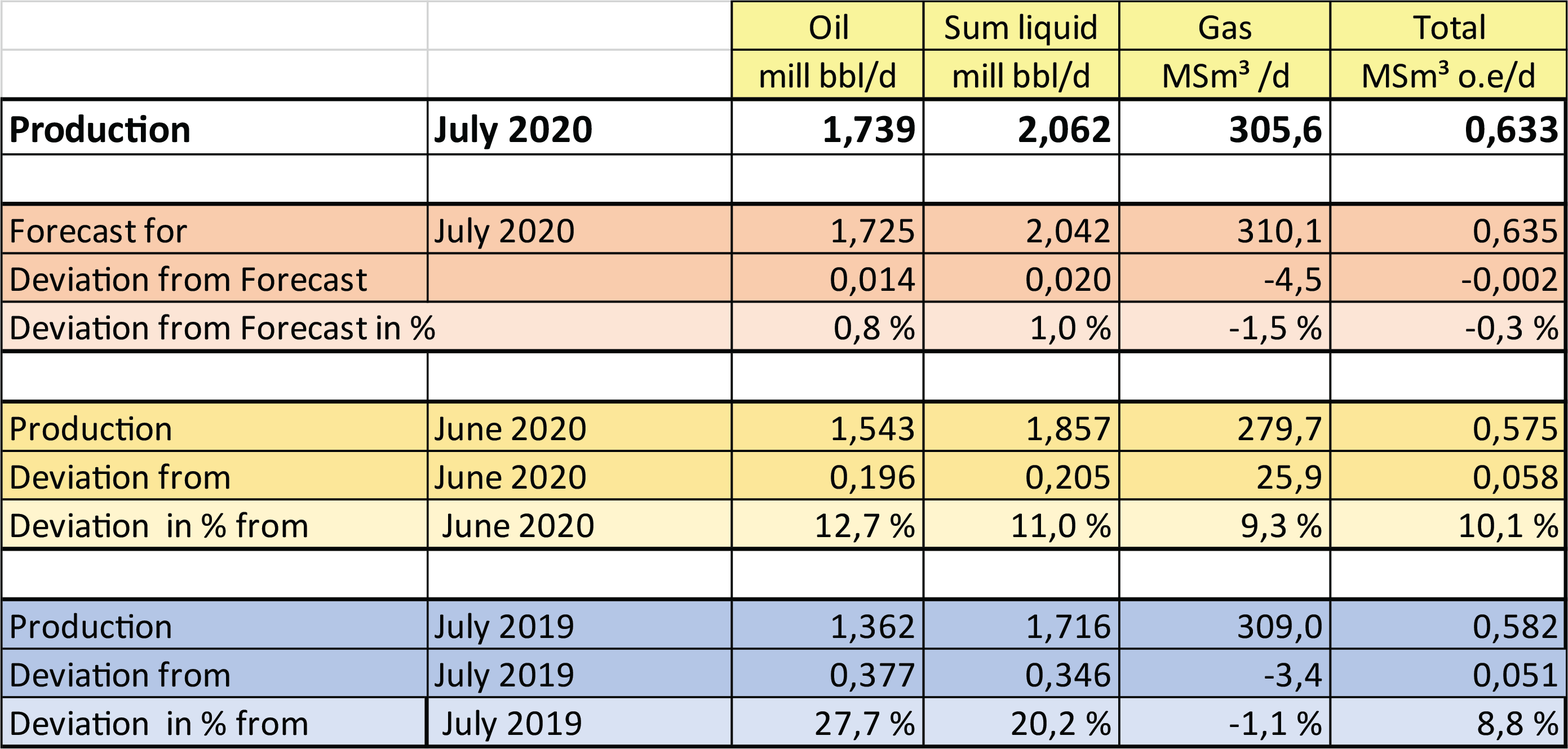 Figure of production July 2020