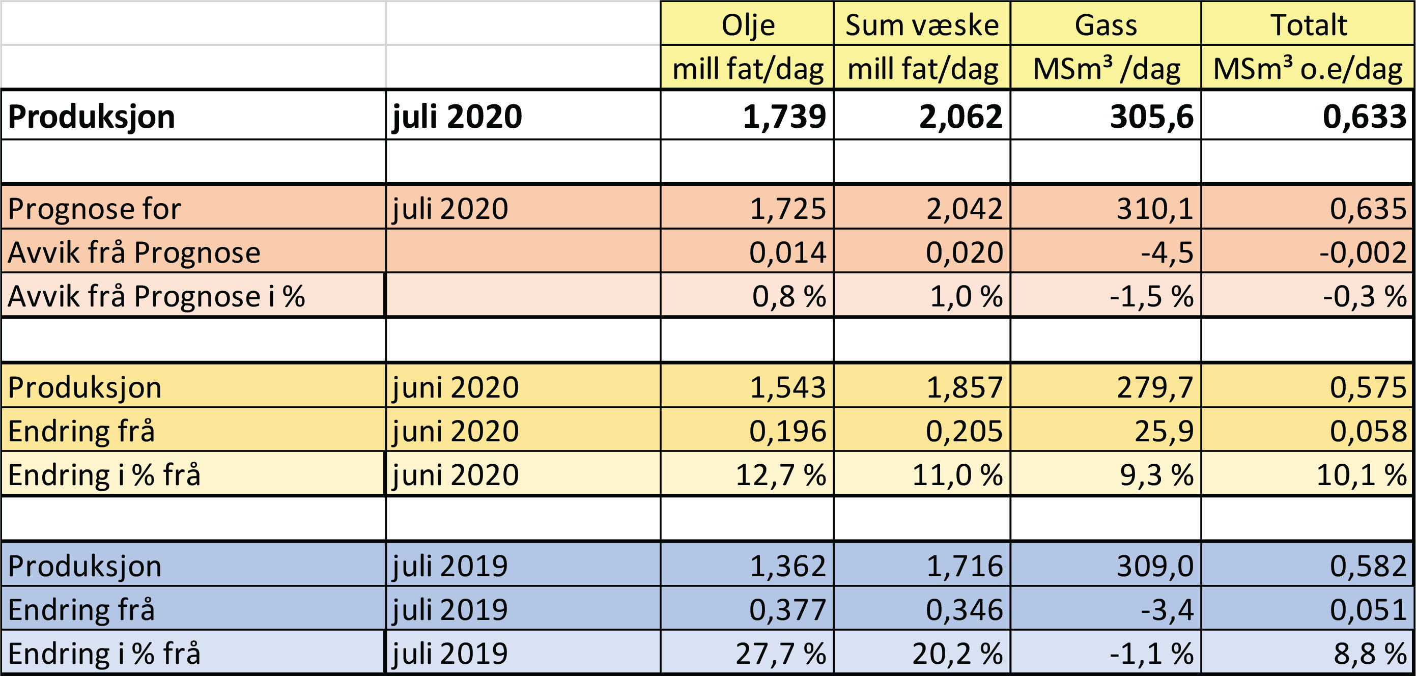 Tabell som viser olje- og gassproduksjon i juli 2020