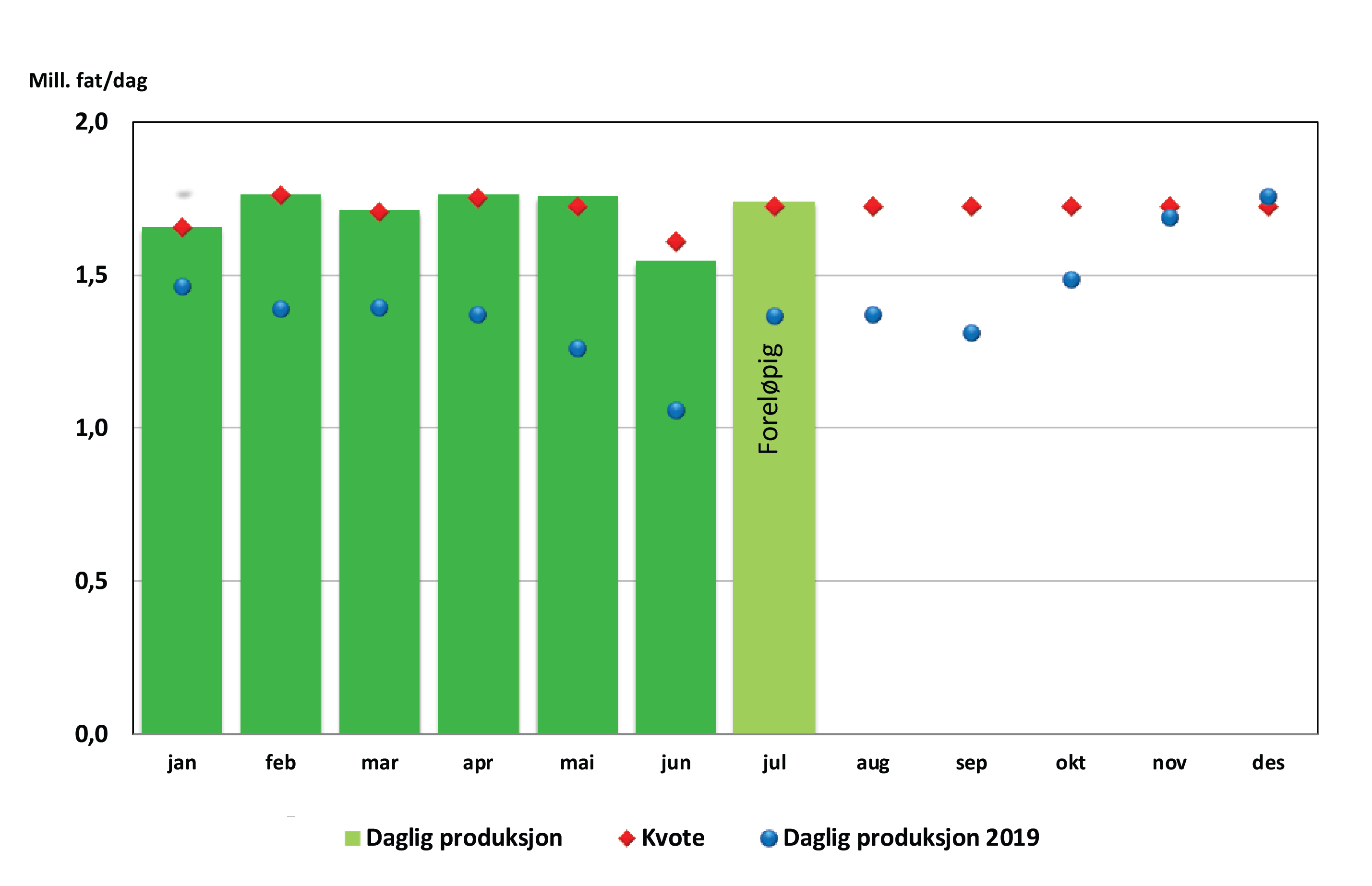 Figur som viser oljeproduksjon 2020