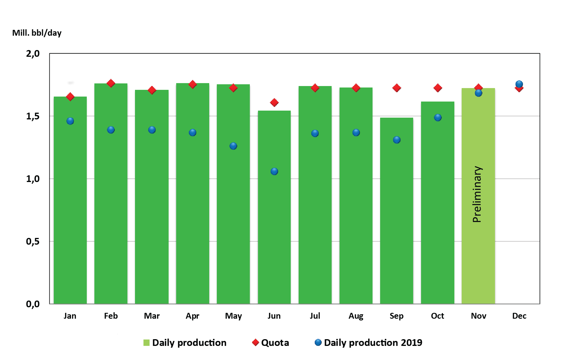 Figure of oil production 2020