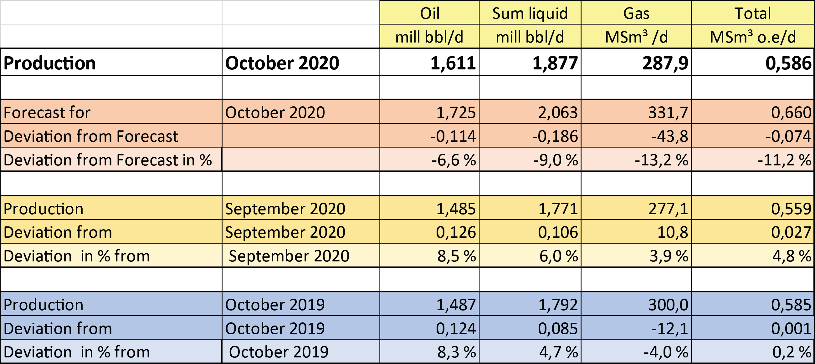 Figure of production September 2020
