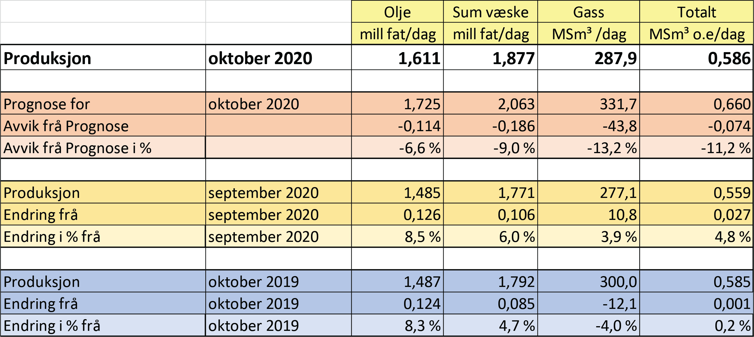 Tabell som viser olje- og gassproduksjon i september 2020