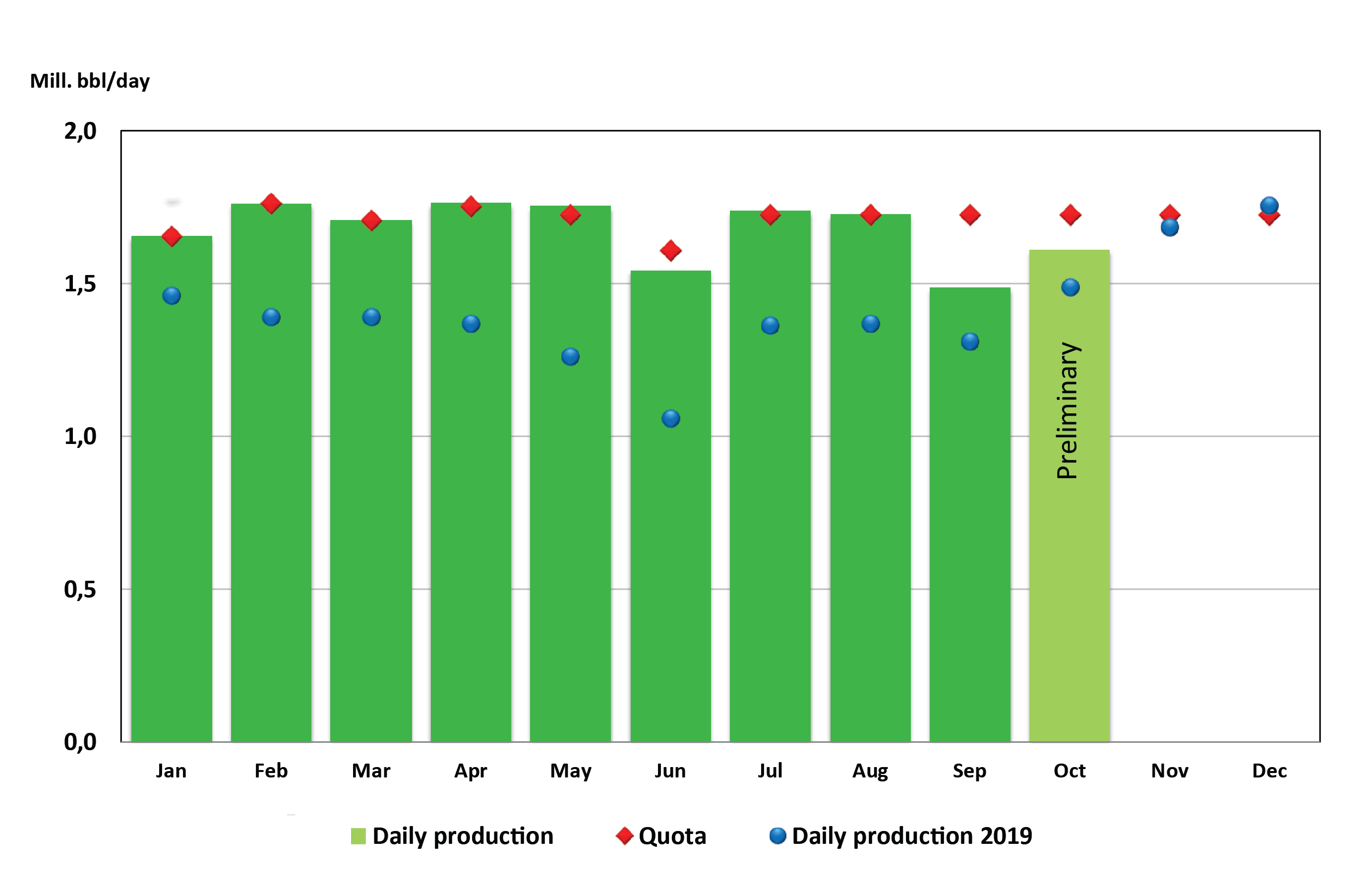 Figure of oil production 2020