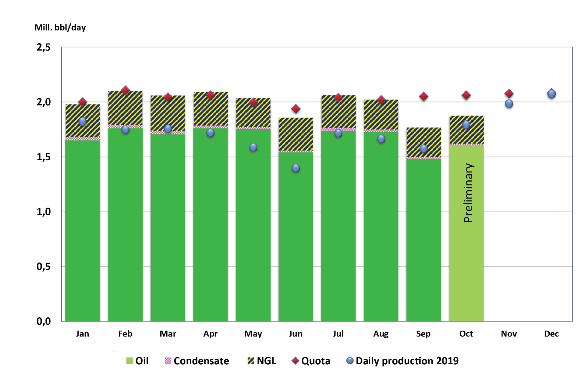 Figure of liquid production 2020