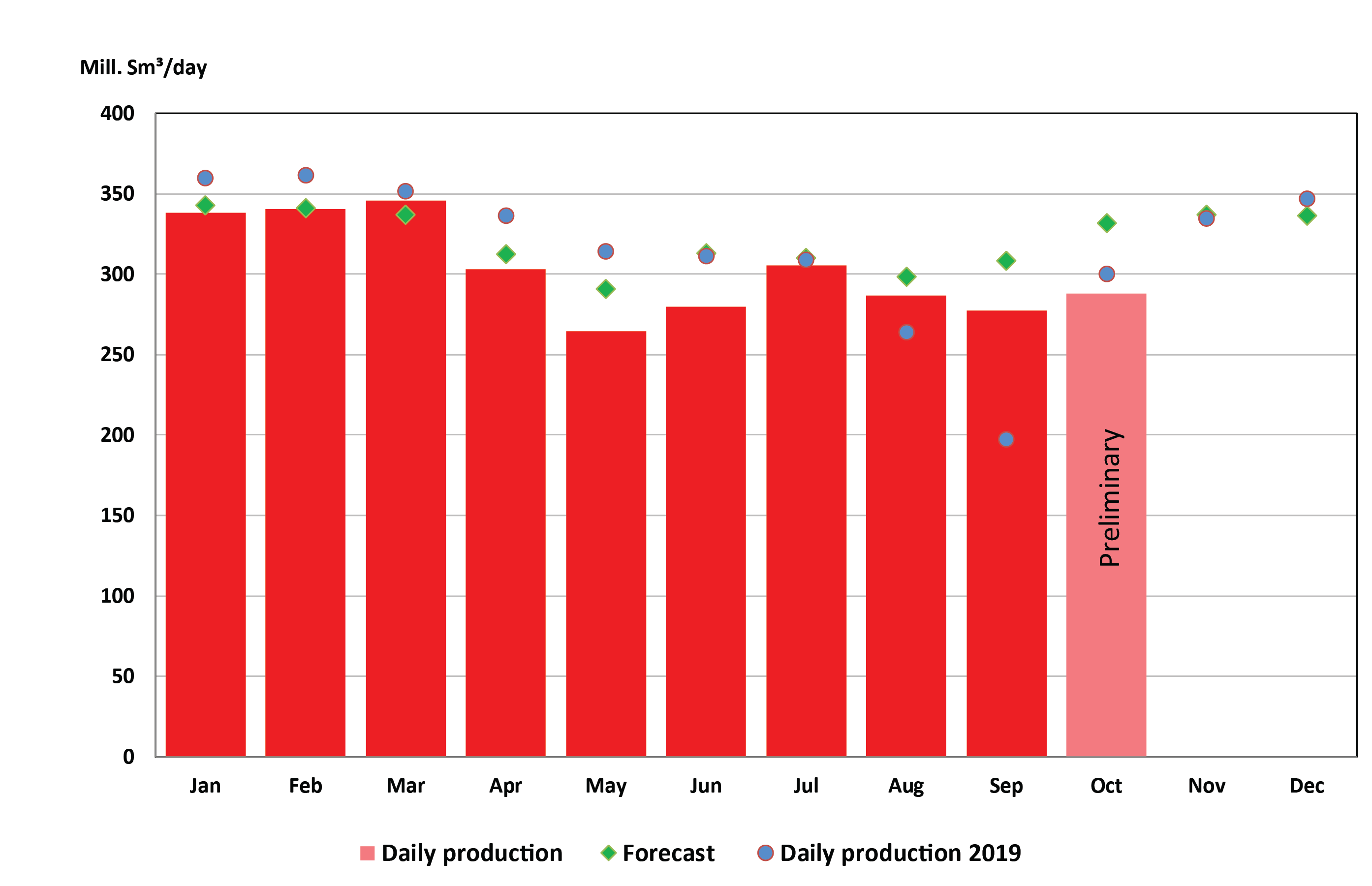 Figure of gas production 2020