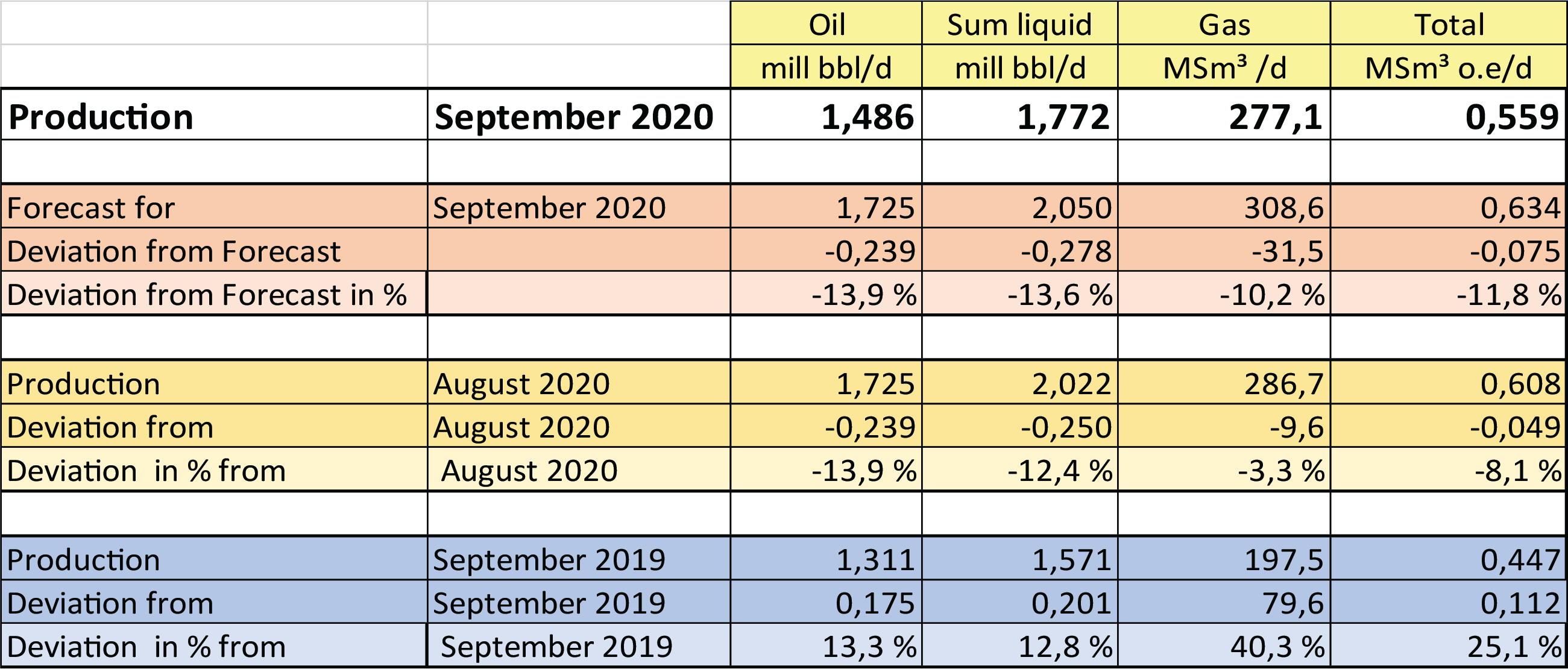 Figure of production September 2020