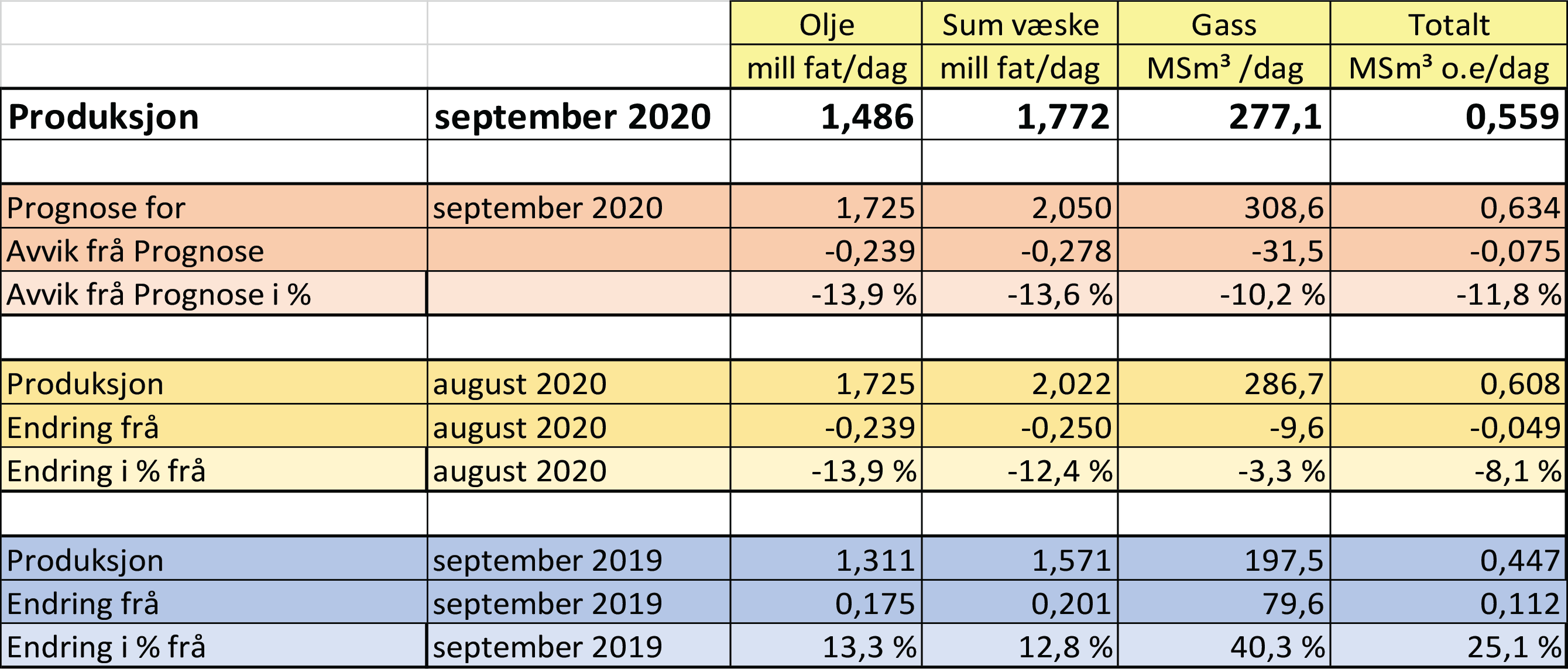 Tabell som viser olje- og gassproduksjon i september 2020