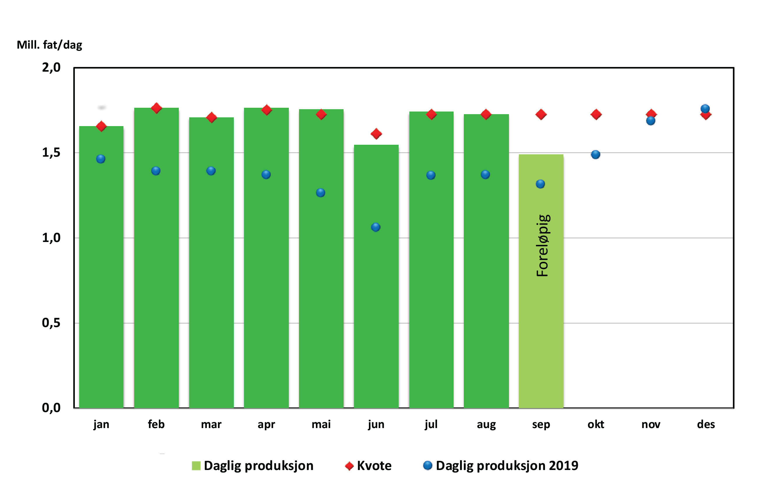 Figur som viser oljeproduksjon 2020