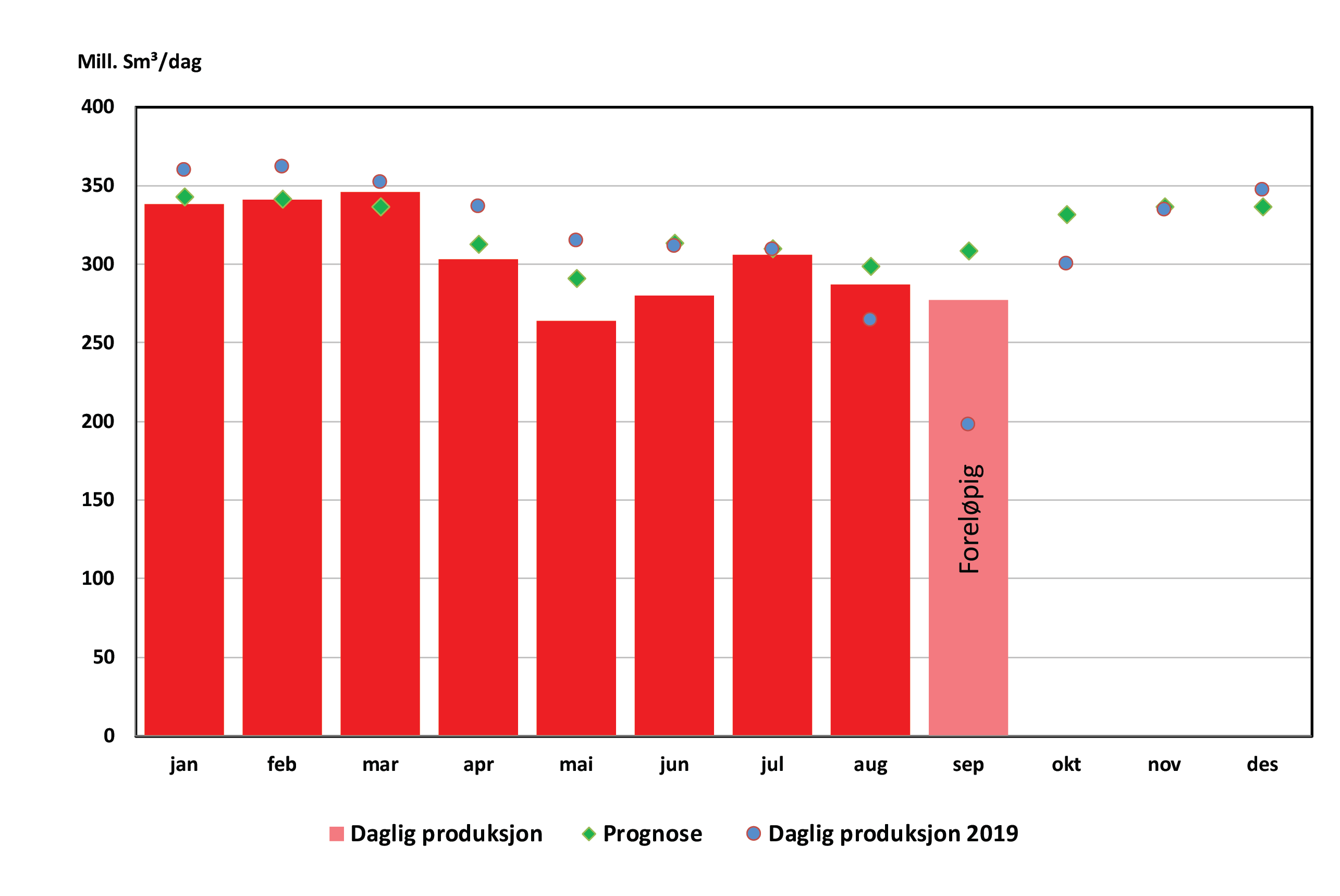 Figur som viser gassproduksjon 2020