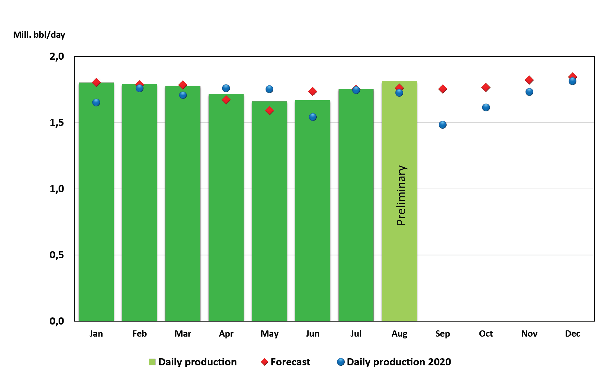 Figure of oil production 2021