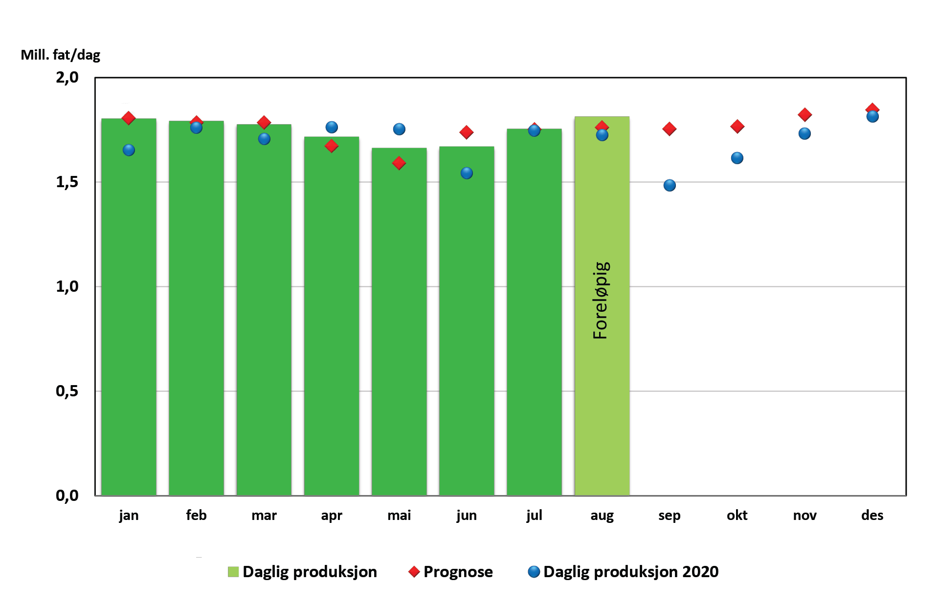 Figur som viser oljeproduksjon 2021