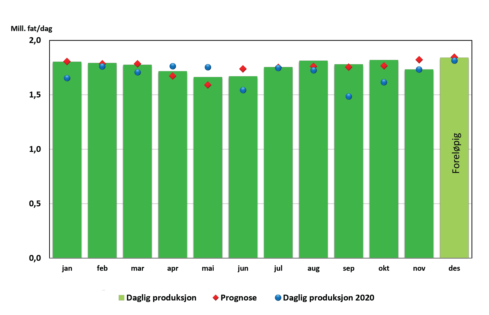 Figur som viser oljeproduksjon 2021
