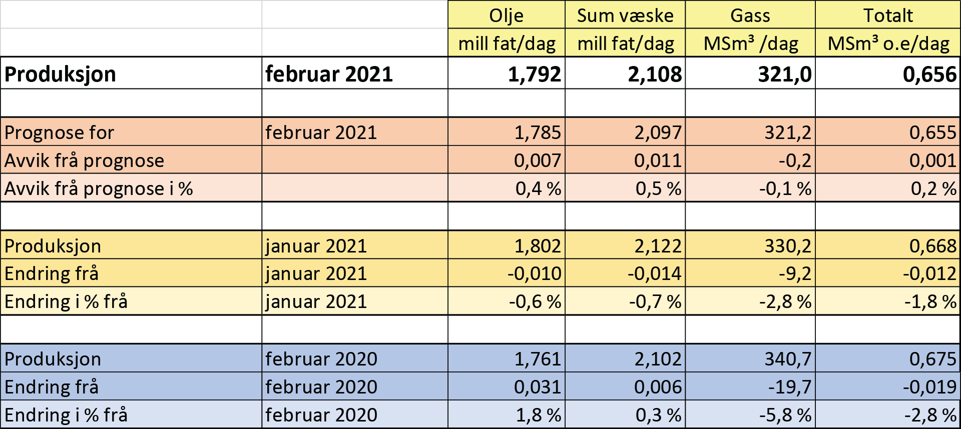 Tabell som viser olje- og gassproduksjon i februar 2021