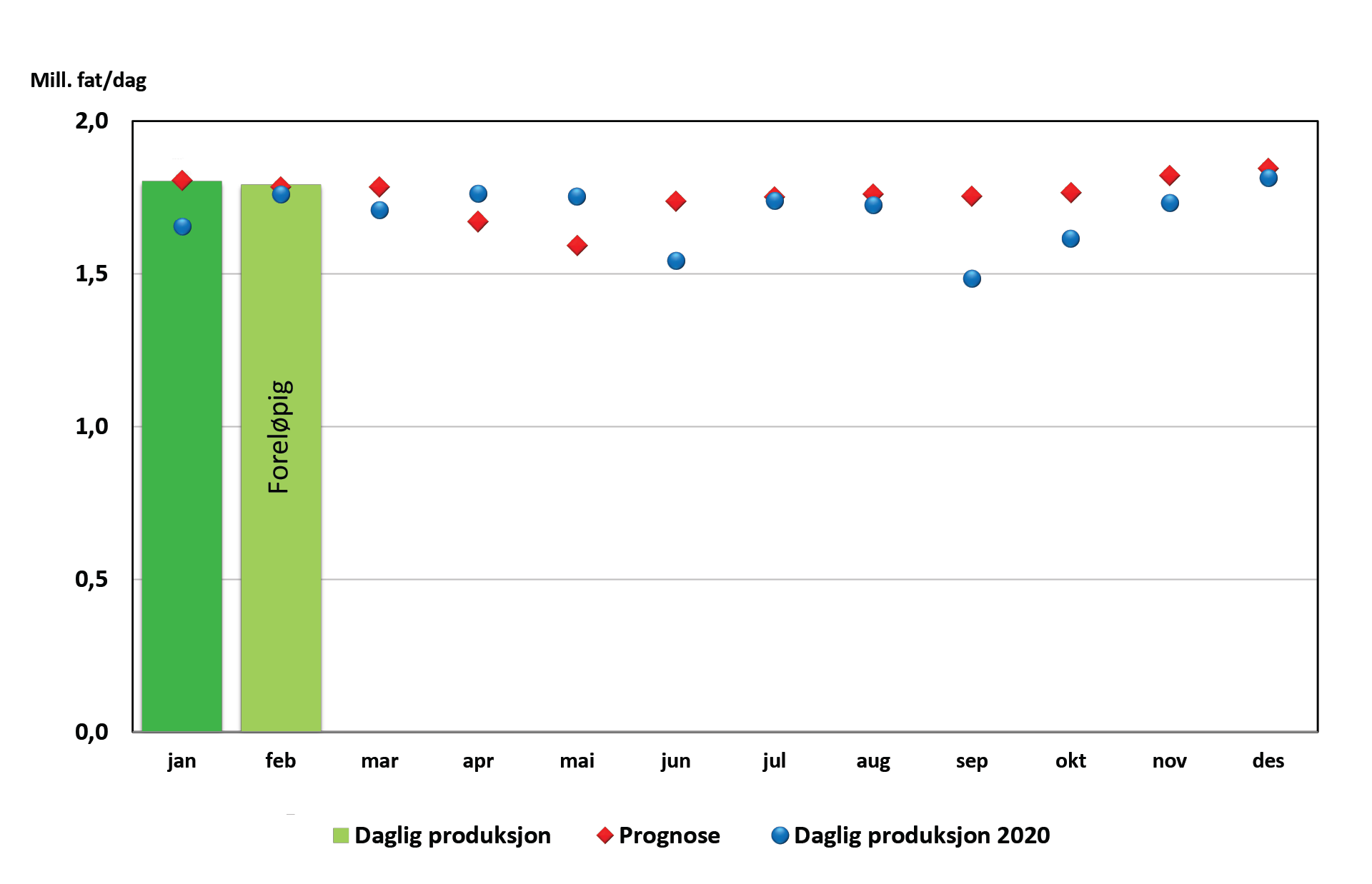 Figur som viser oljeproduksjon 2021