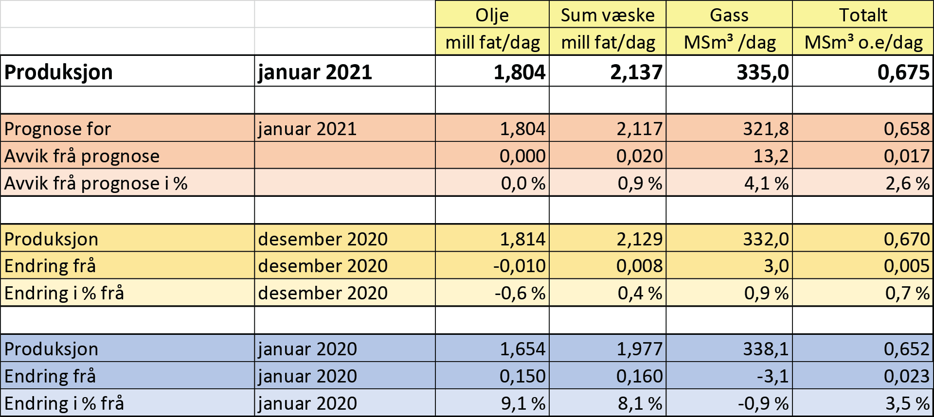 Tabell som viser olje- og gassproduksjon i januar 2021