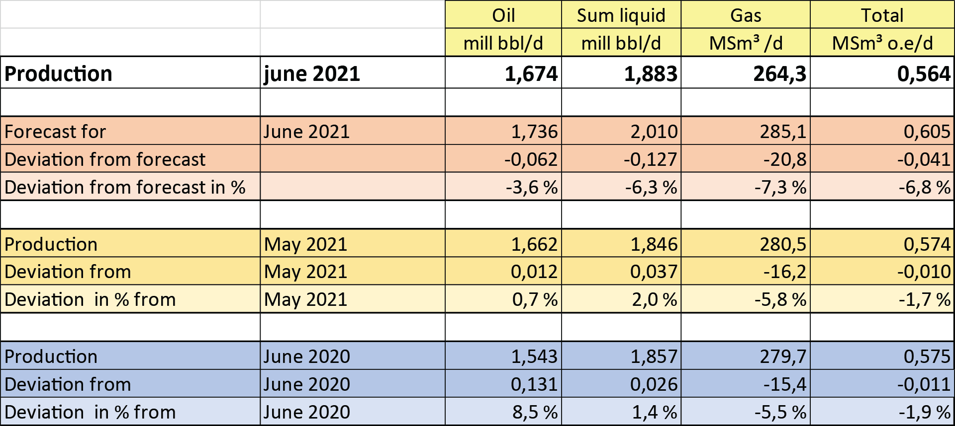 Figure showing production in June 2021