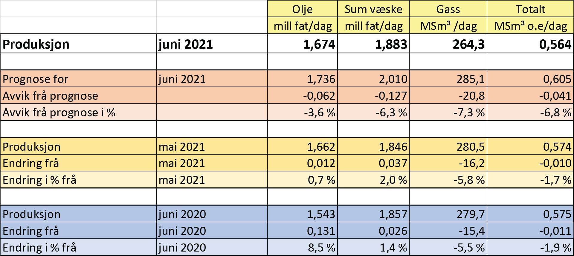 Graf som viser produksjon i juni 2021