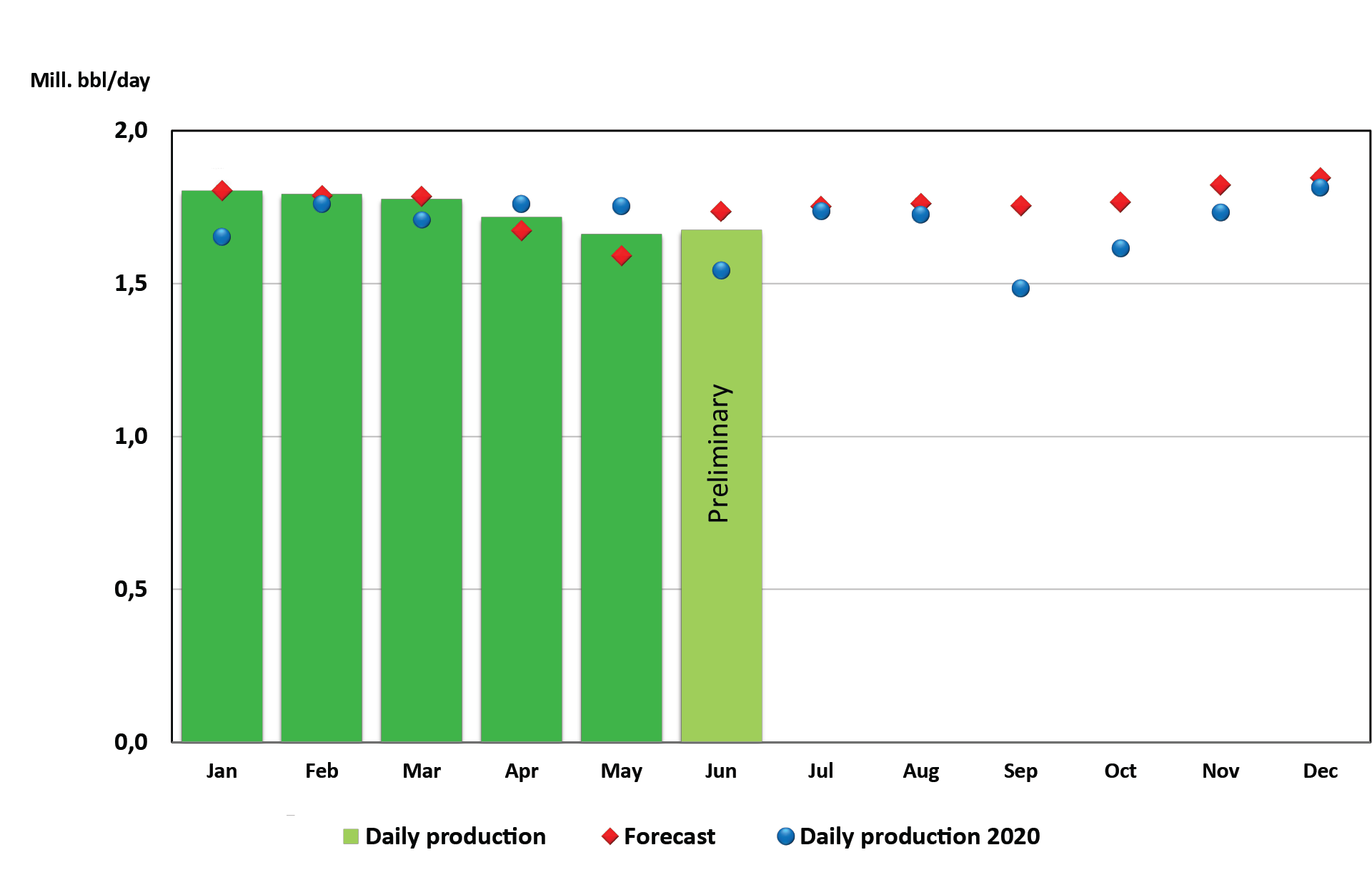 Figure showing Oil production in 2021