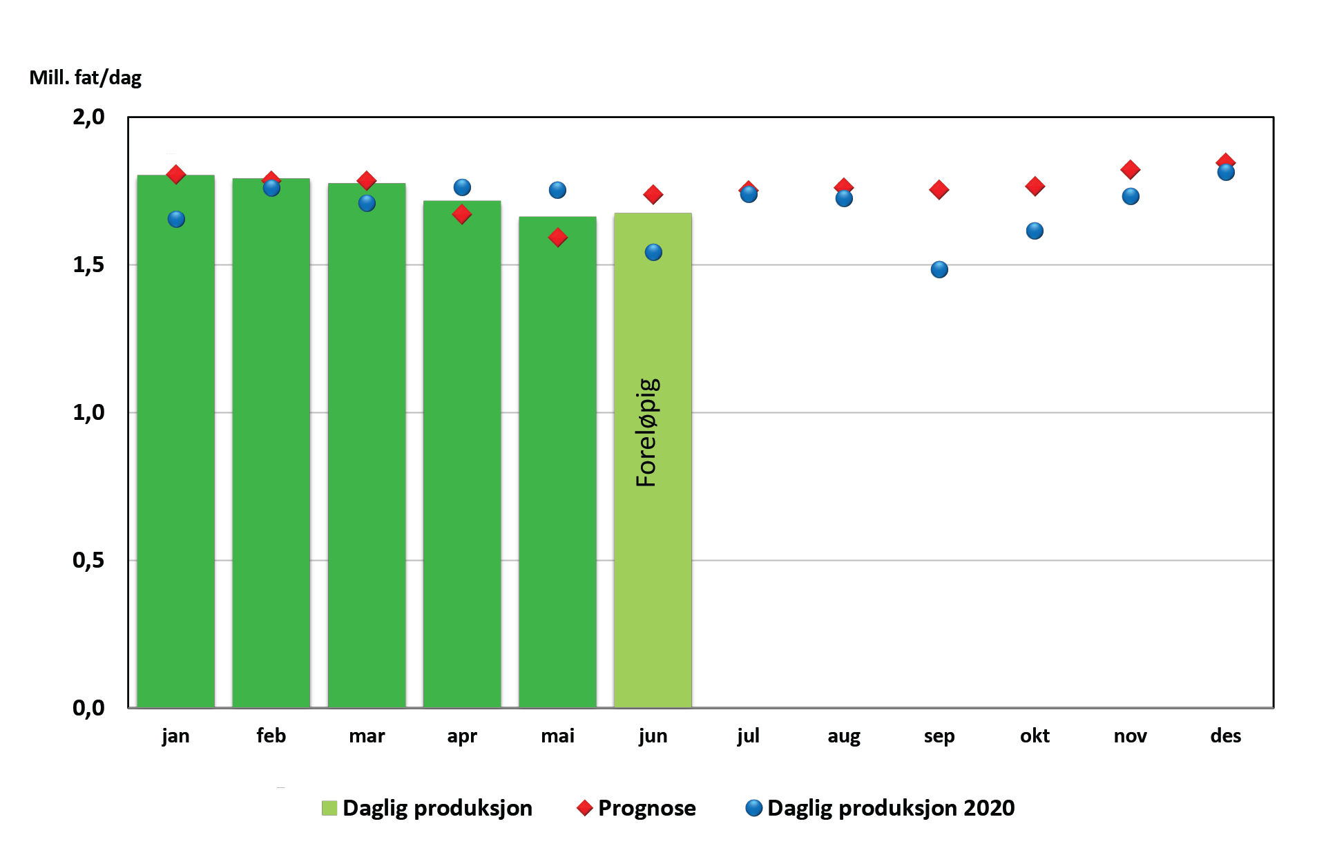 Figur som viser oljeproduksjon i 2021