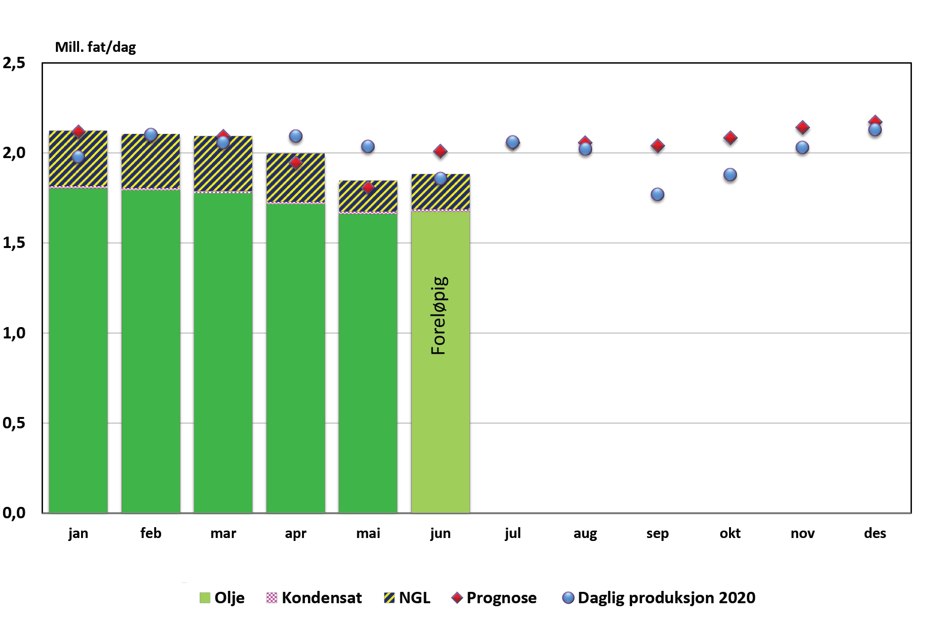 Figur som viser væskeproduksjon i 2021