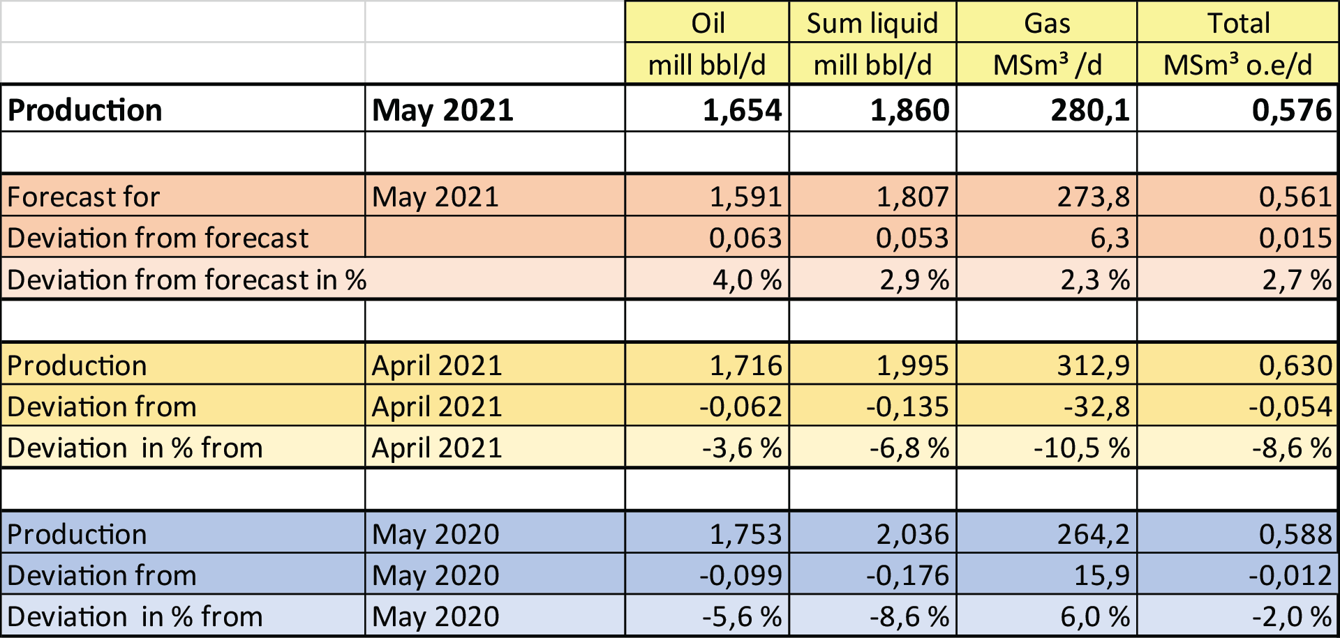 Figure of production May 2021
